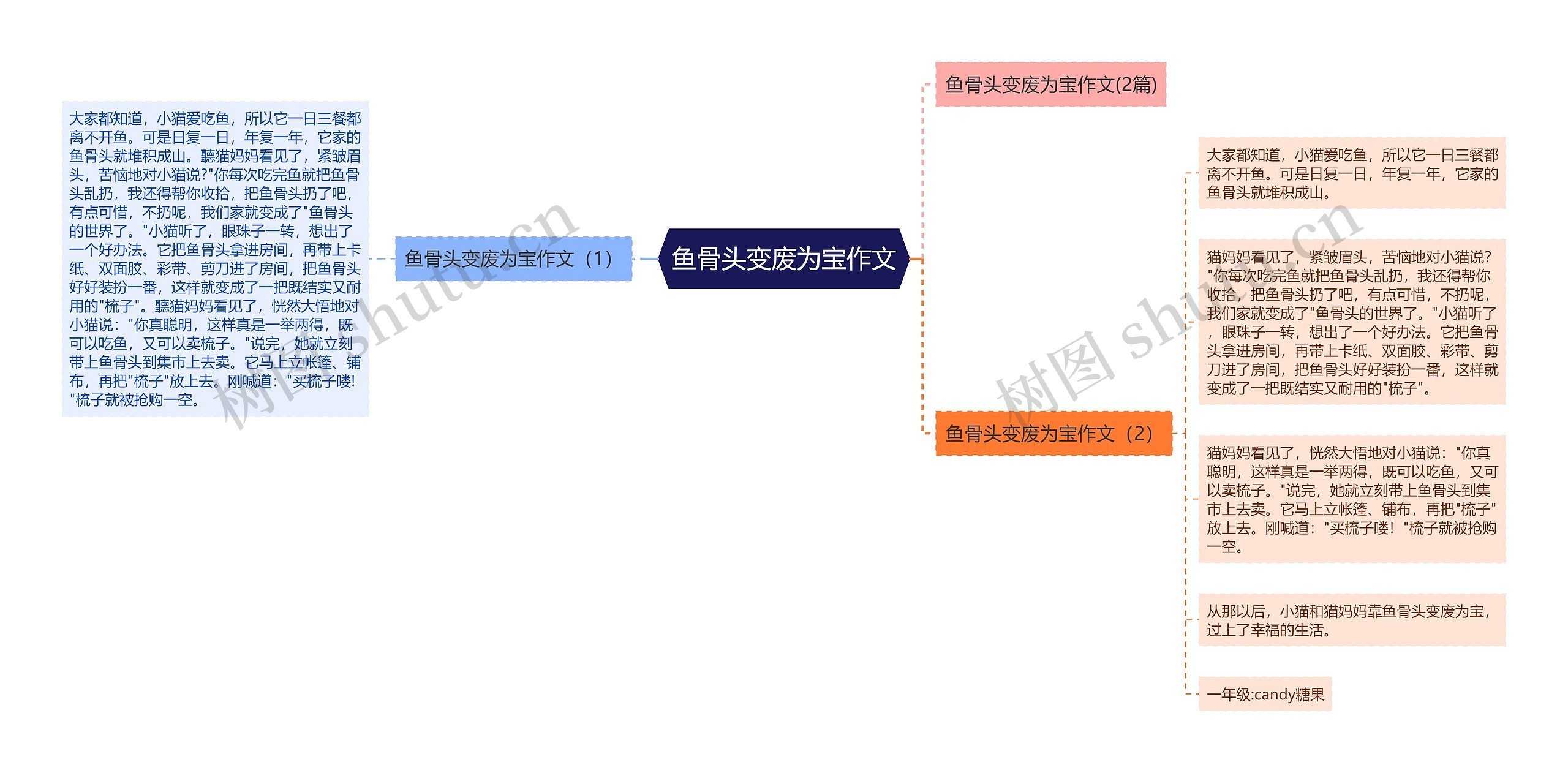 鱼骨头变废为宝作文