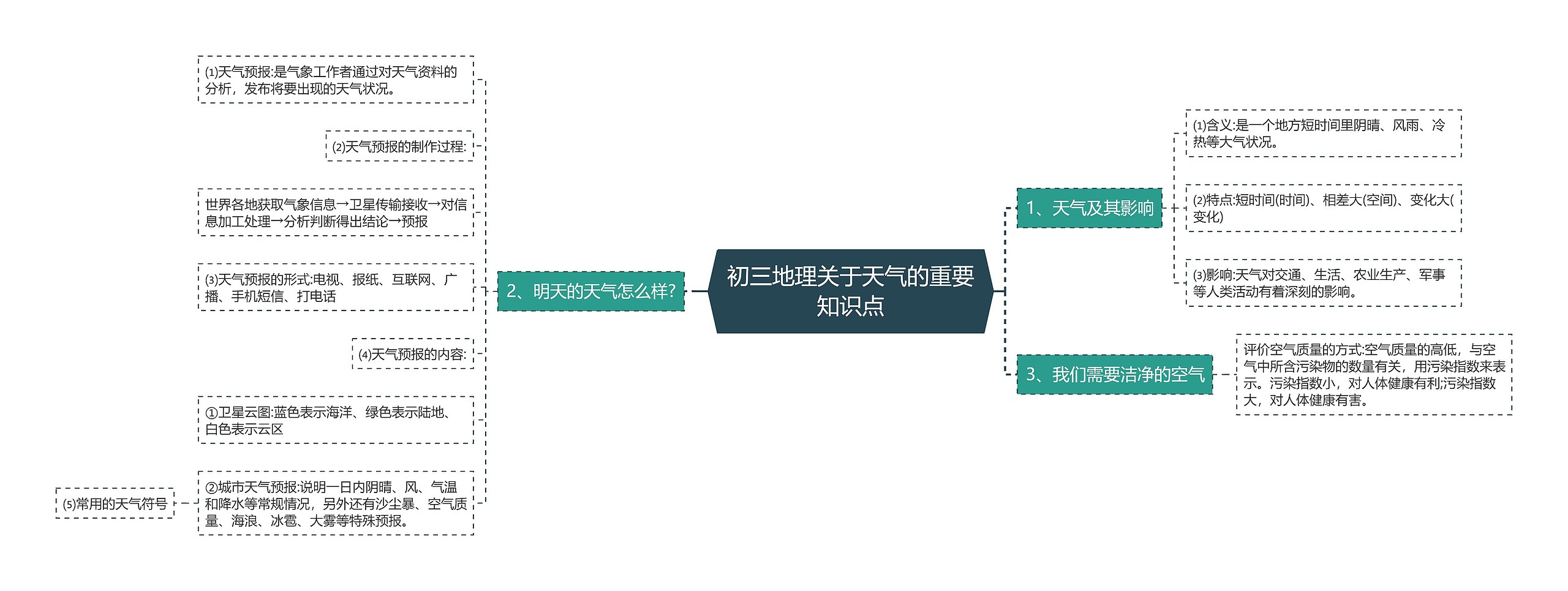 初三地理关于天气的重要知识点思维导图