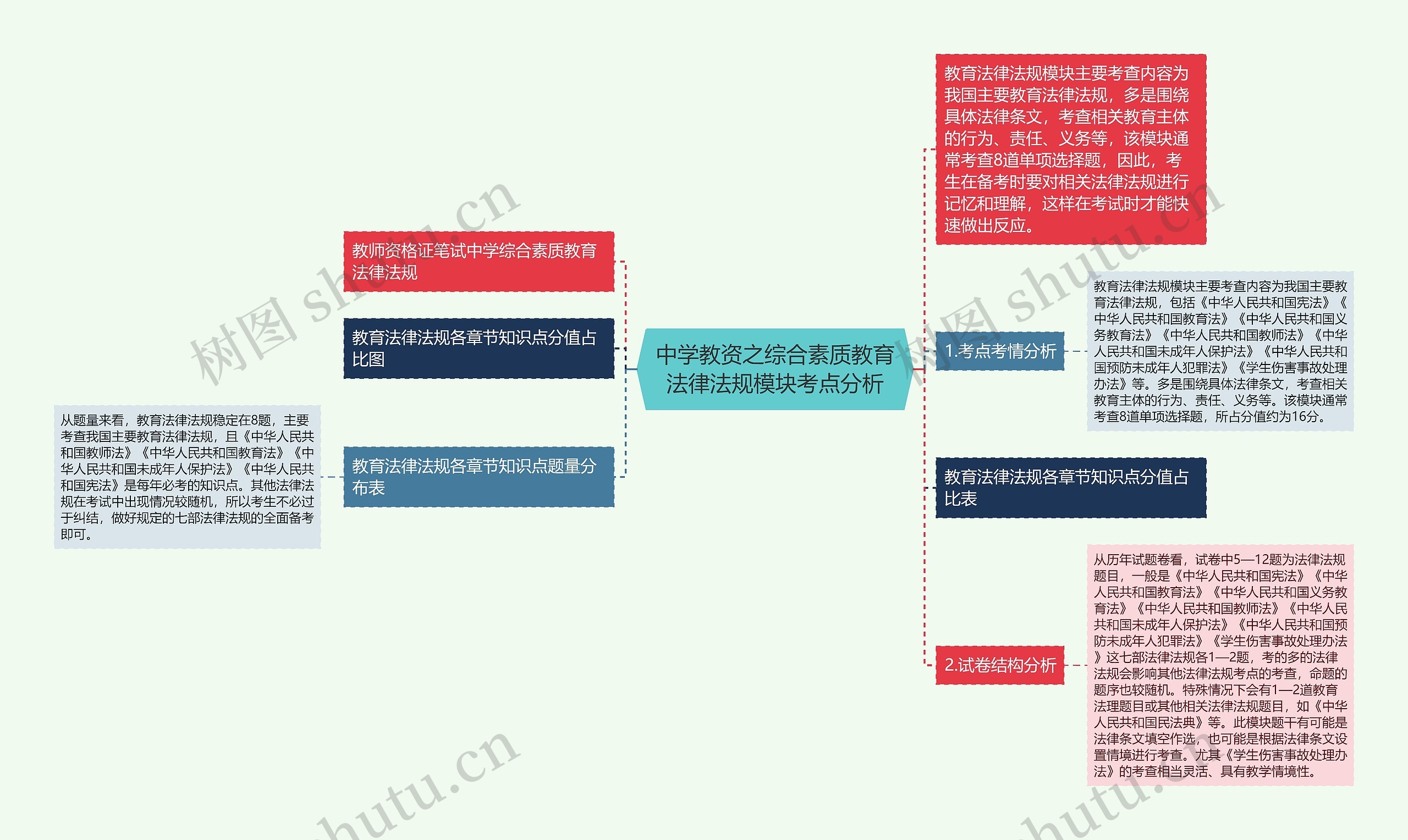 中学教资之综合素质教育法律法规模块考点分析