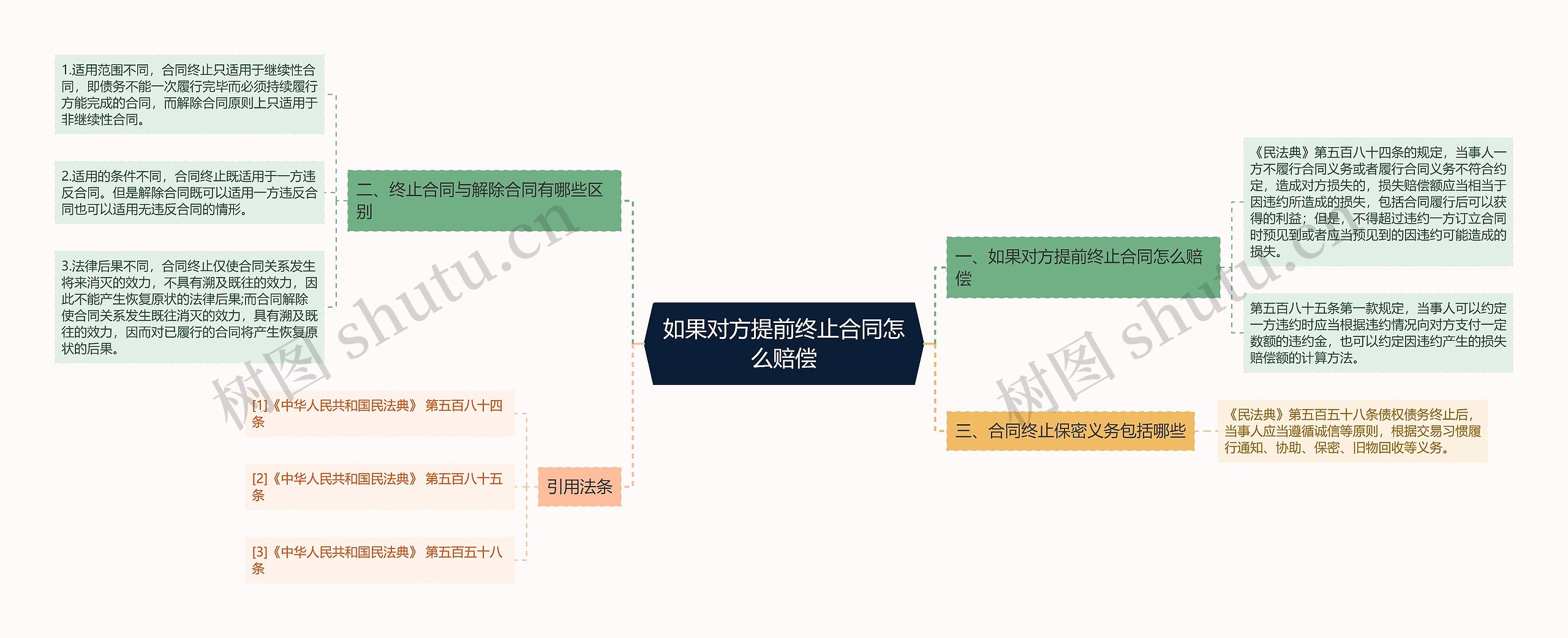 如果对方提前终止合同怎么赔偿