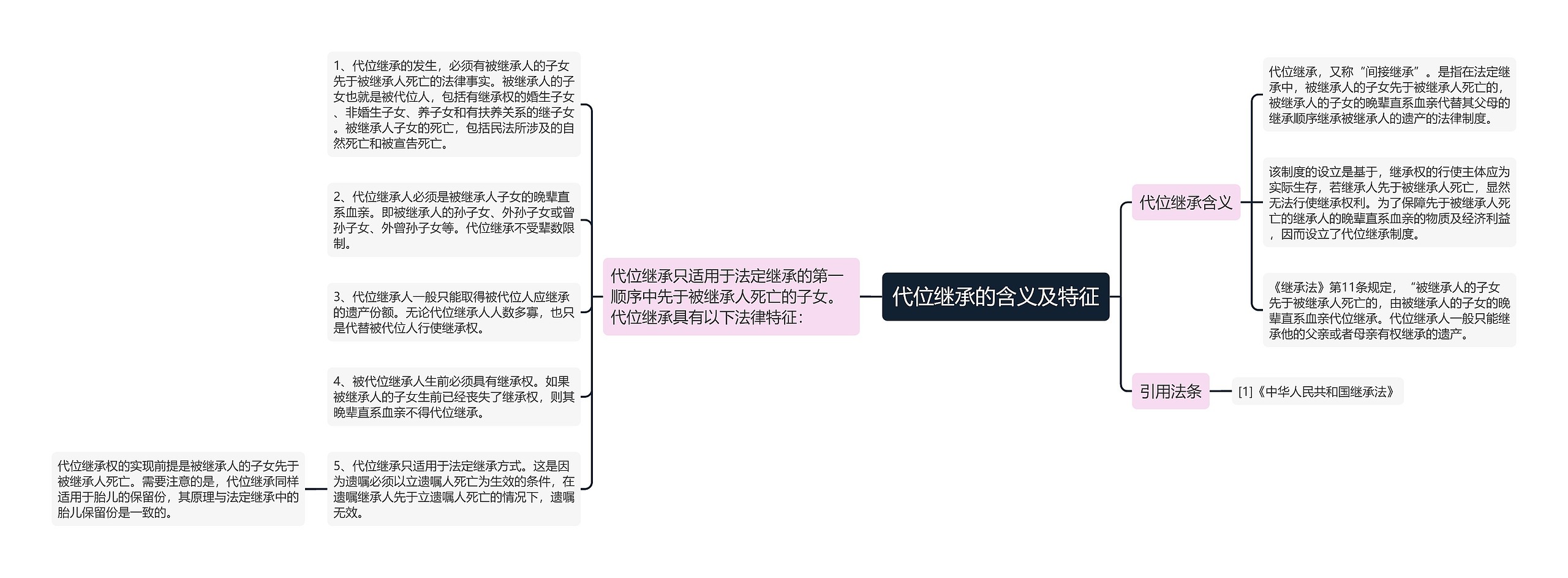 代位继承的含义及特征思维导图