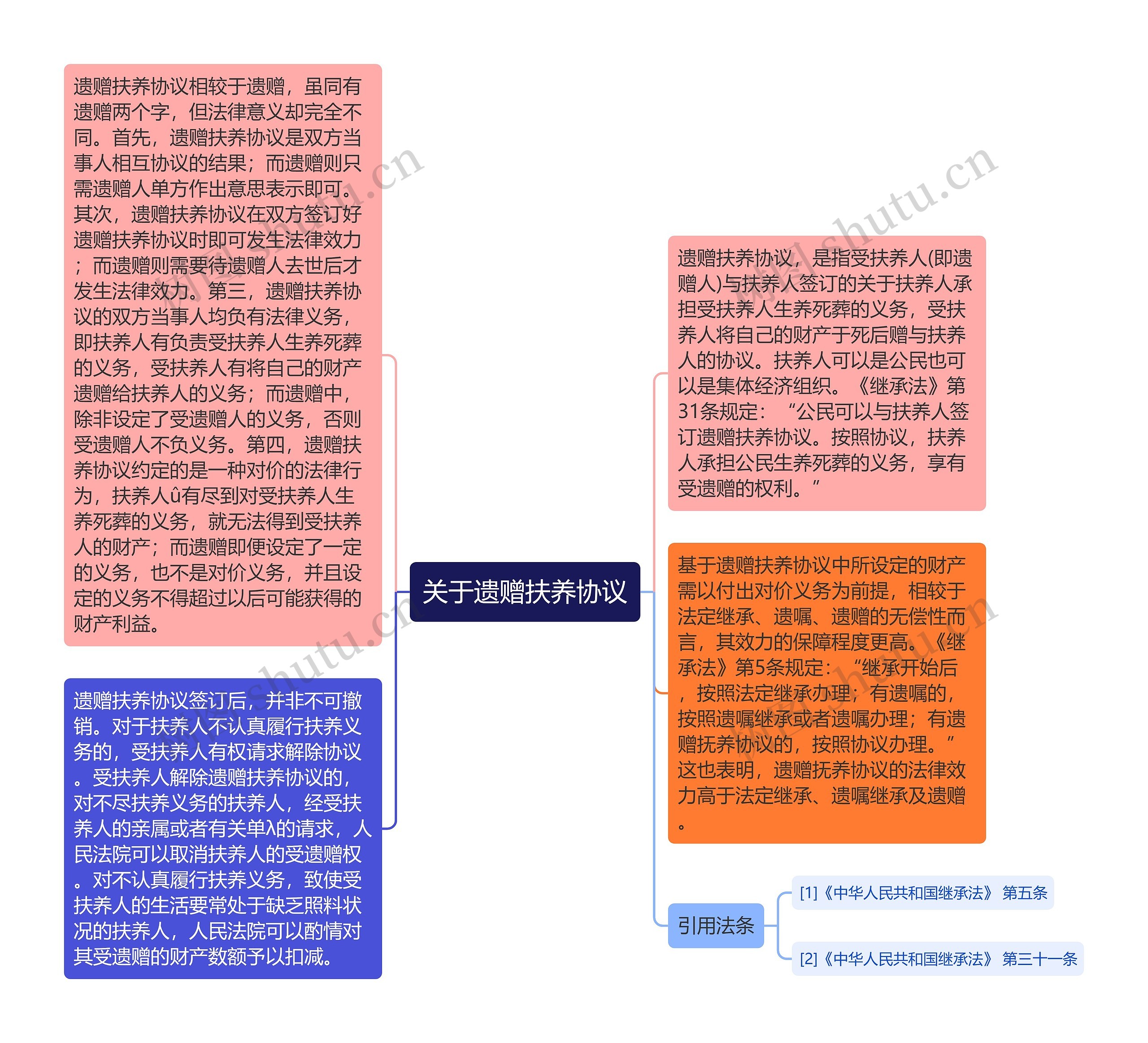 关于遗赠扶养协议思维导图