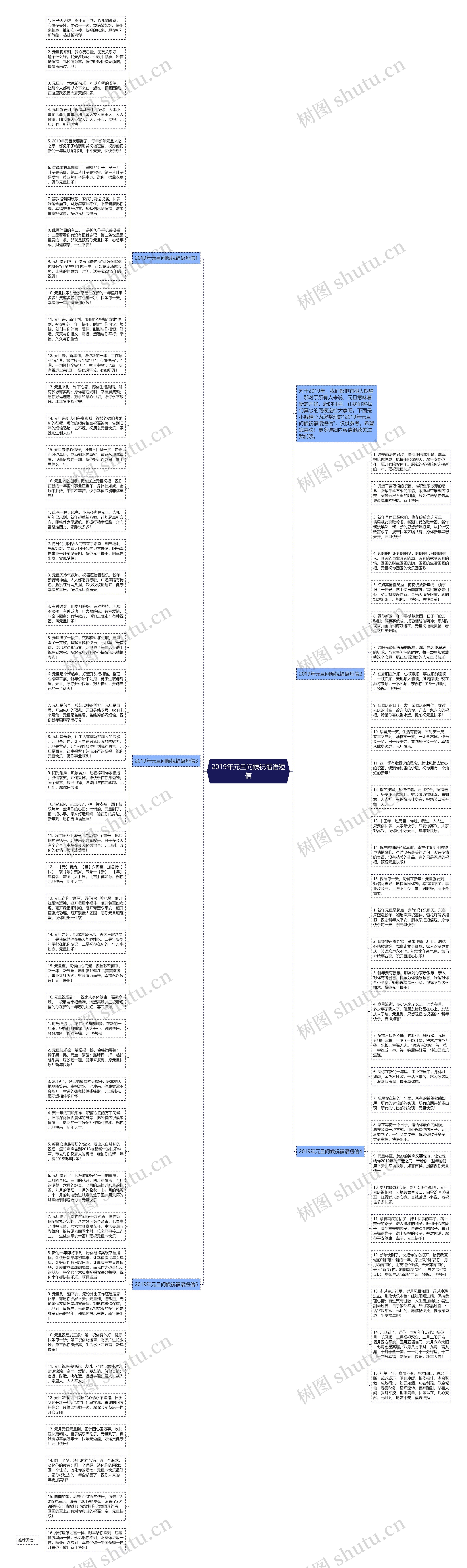 2019年元旦问候祝福语短信思维导图