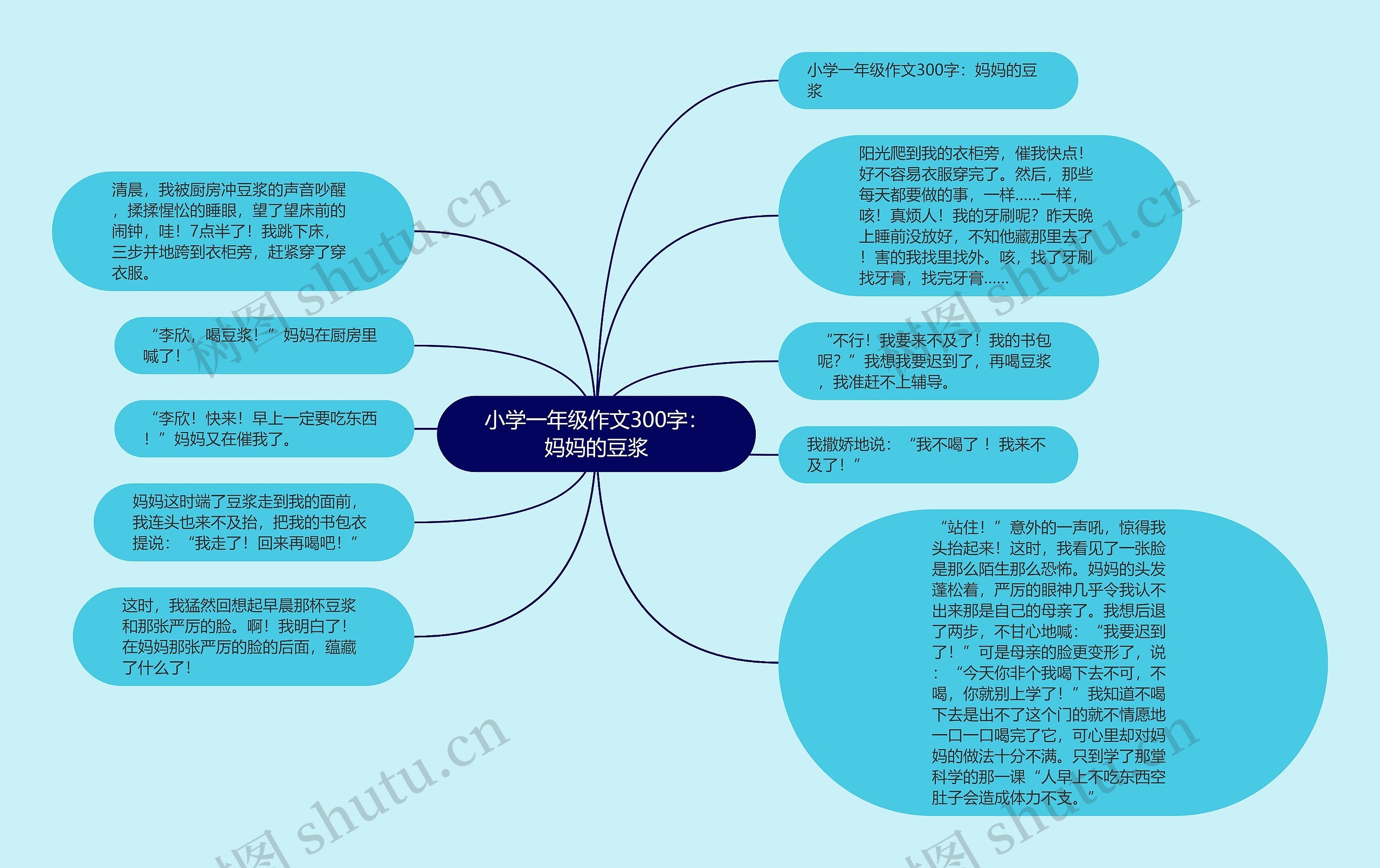 小学一年级作文300字：妈妈的豆浆思维导图