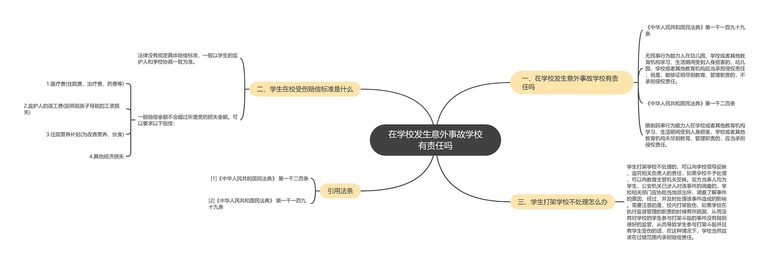 在学校发生意外事故学校有责任吗思维导图