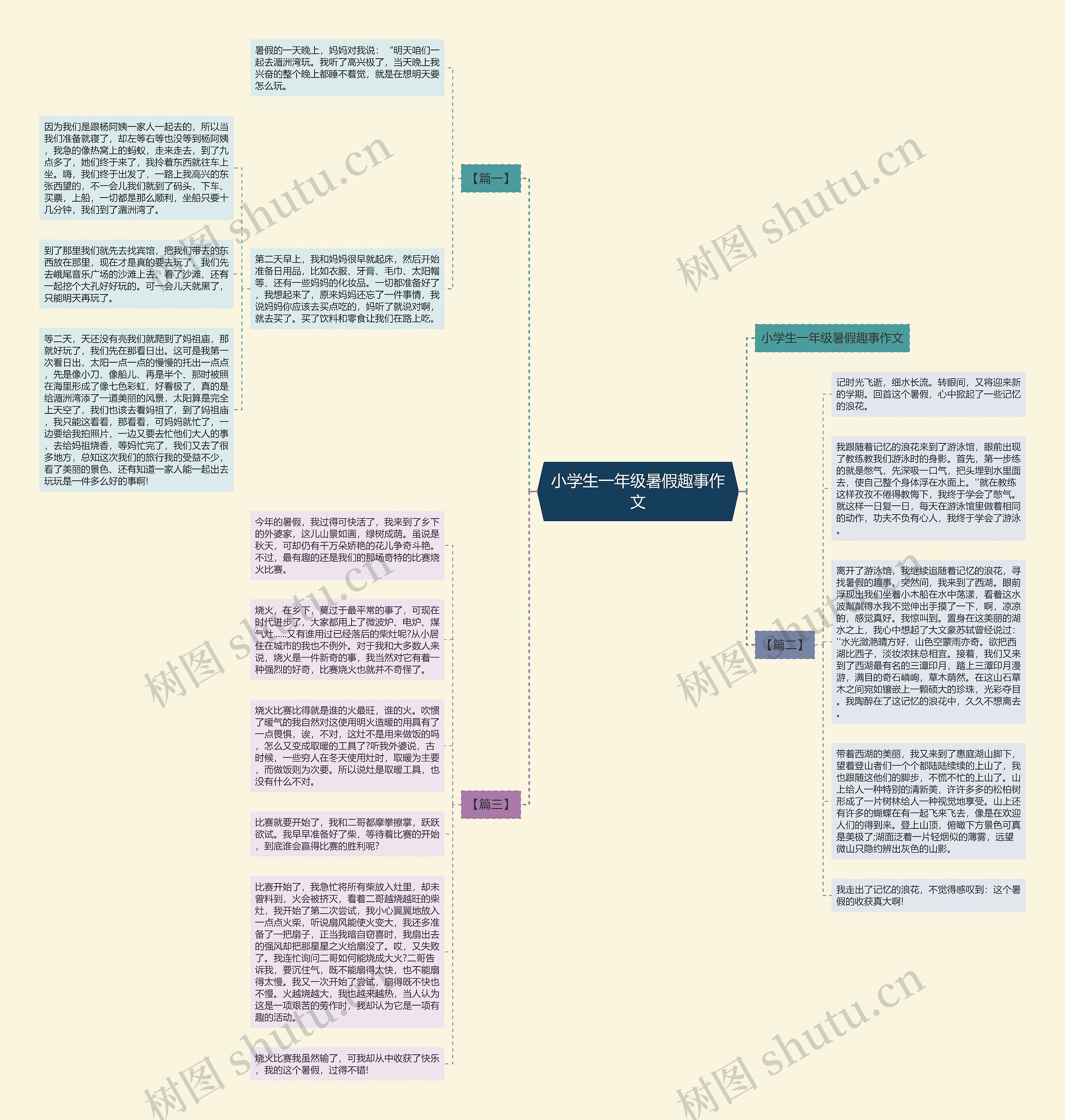 小学生一年级暑假趣事作文思维导图高清图 小学生一年级暑假趣事作文思维导图