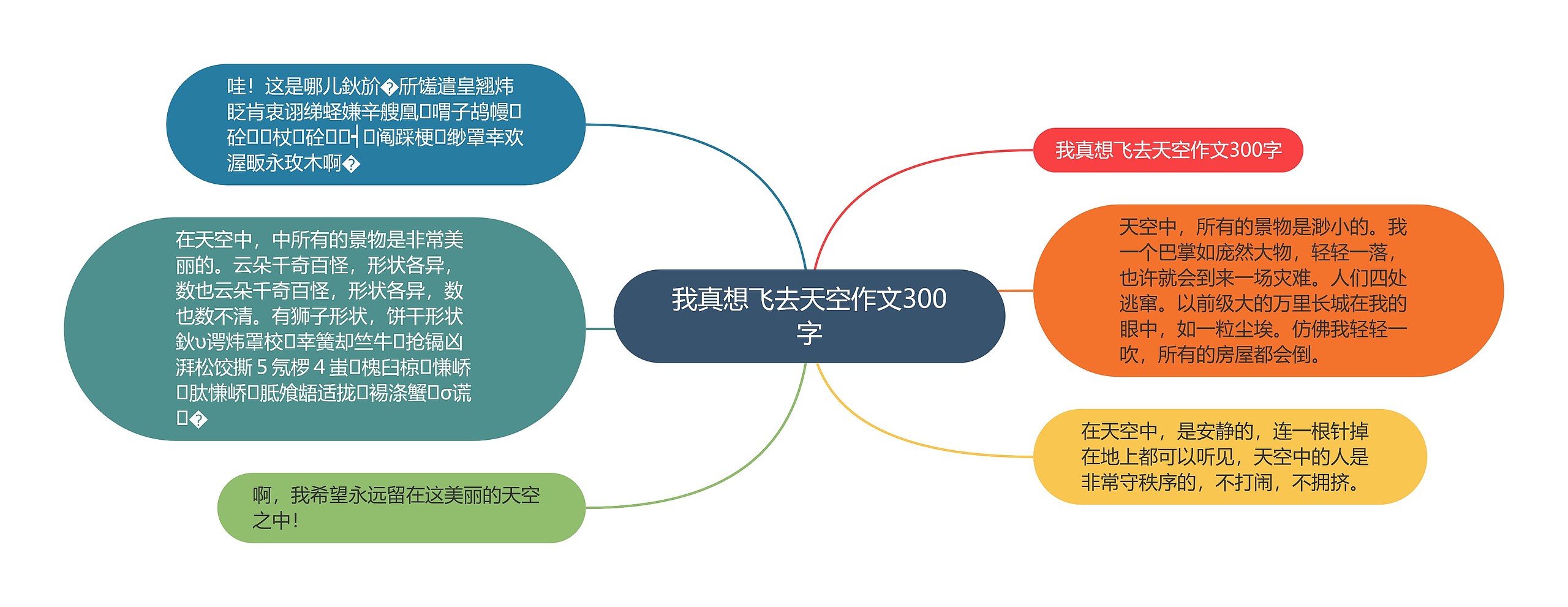 我真想飞去天空作文300字