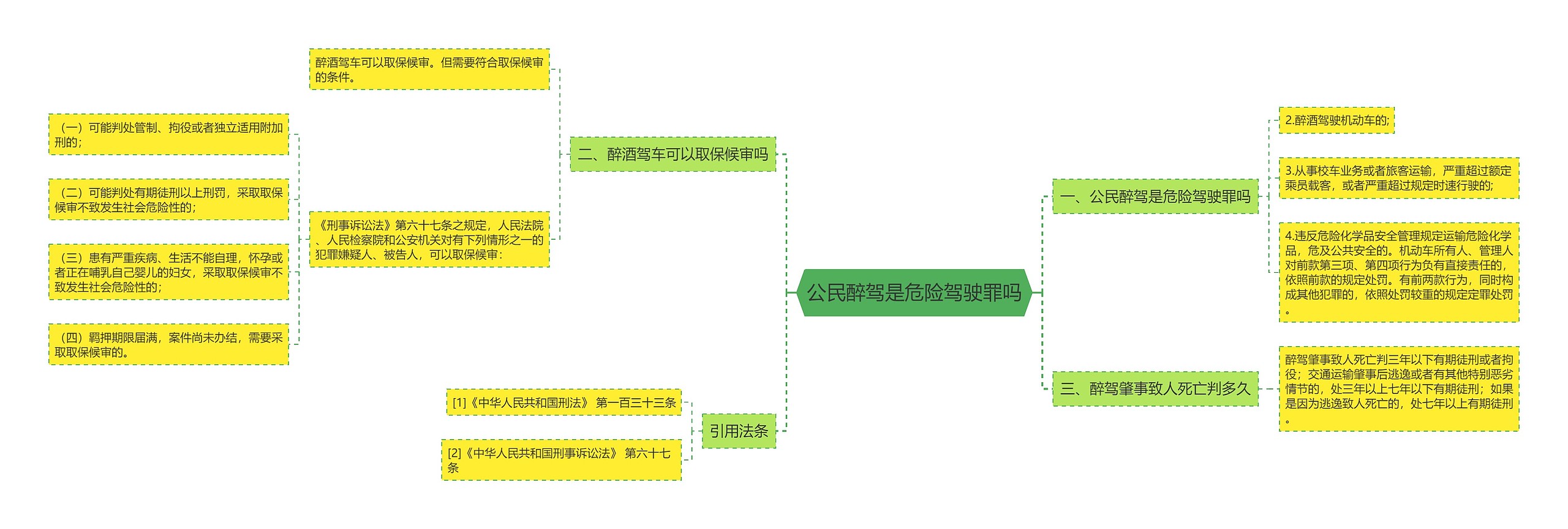 公民醉驾是危险驾驶罪吗思维导图