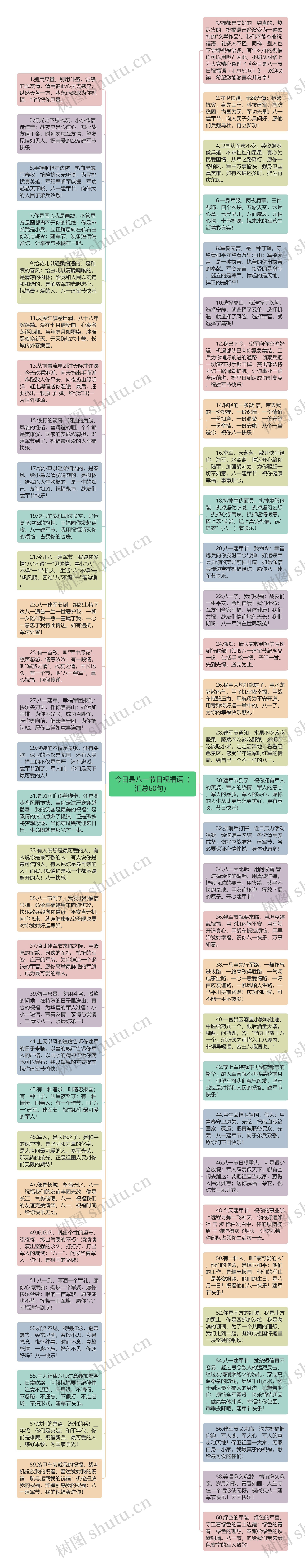 今日是八一节日祝福语（汇总60句）思维导图