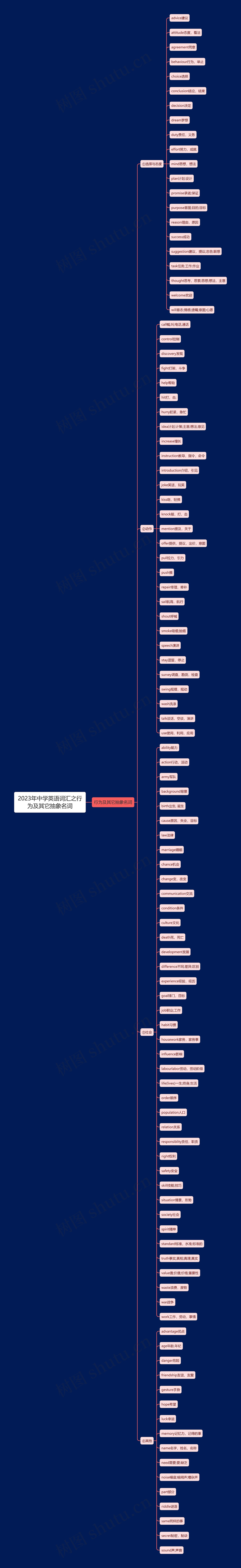 2023年中学英语词汇之行为及其它抽象名词思维导图