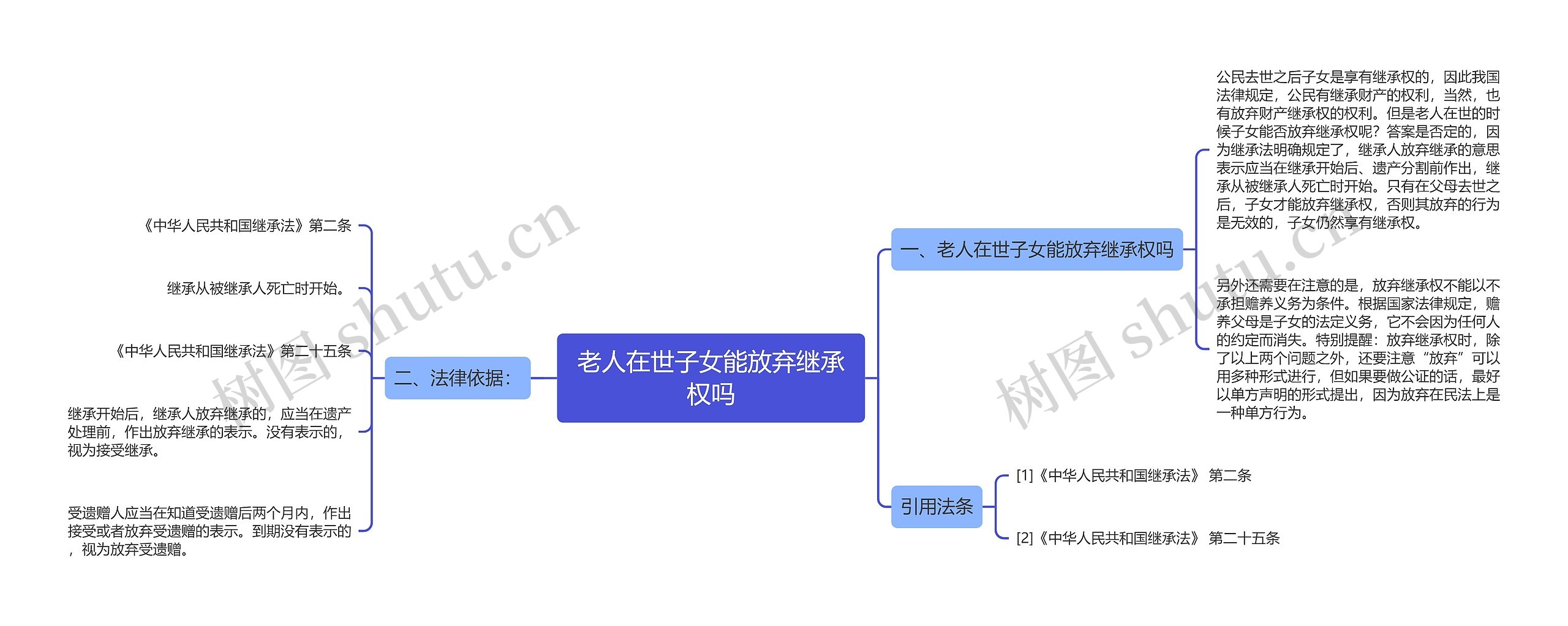 老人在世子女能放弃继承权吗思维导图