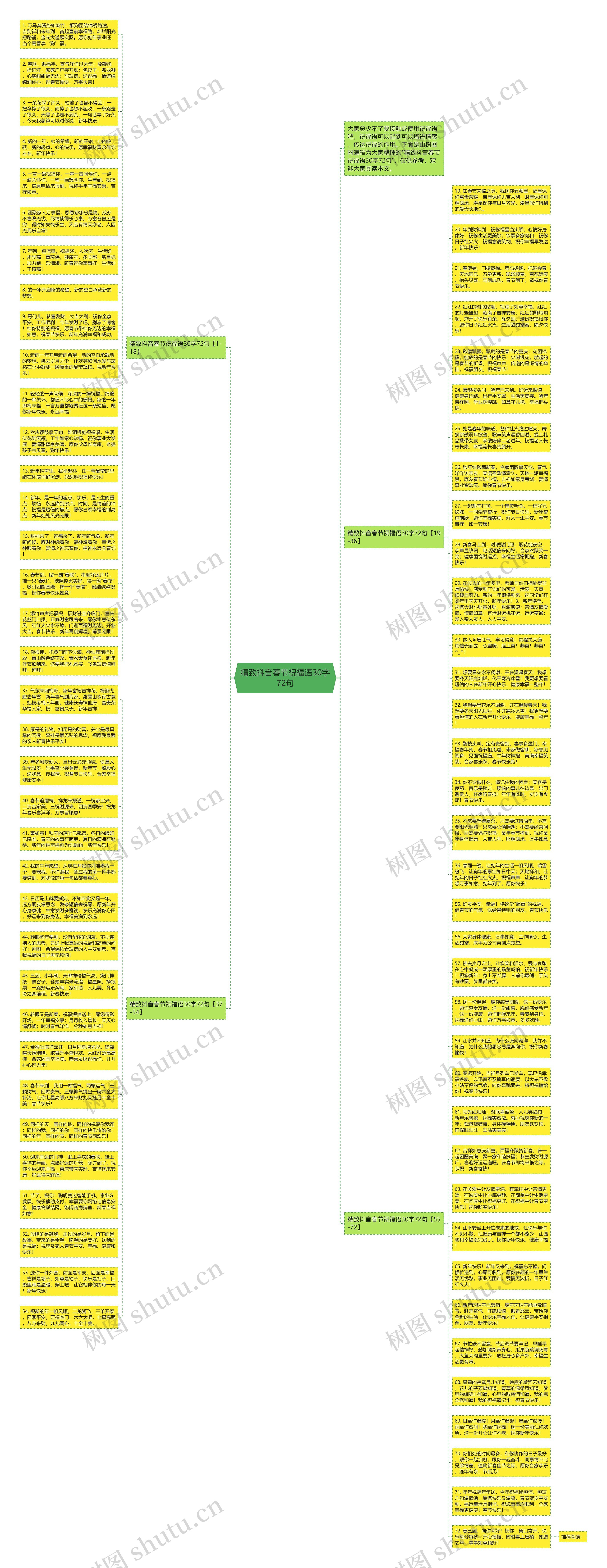 精致抖音春节祝福语30字72句思维导图