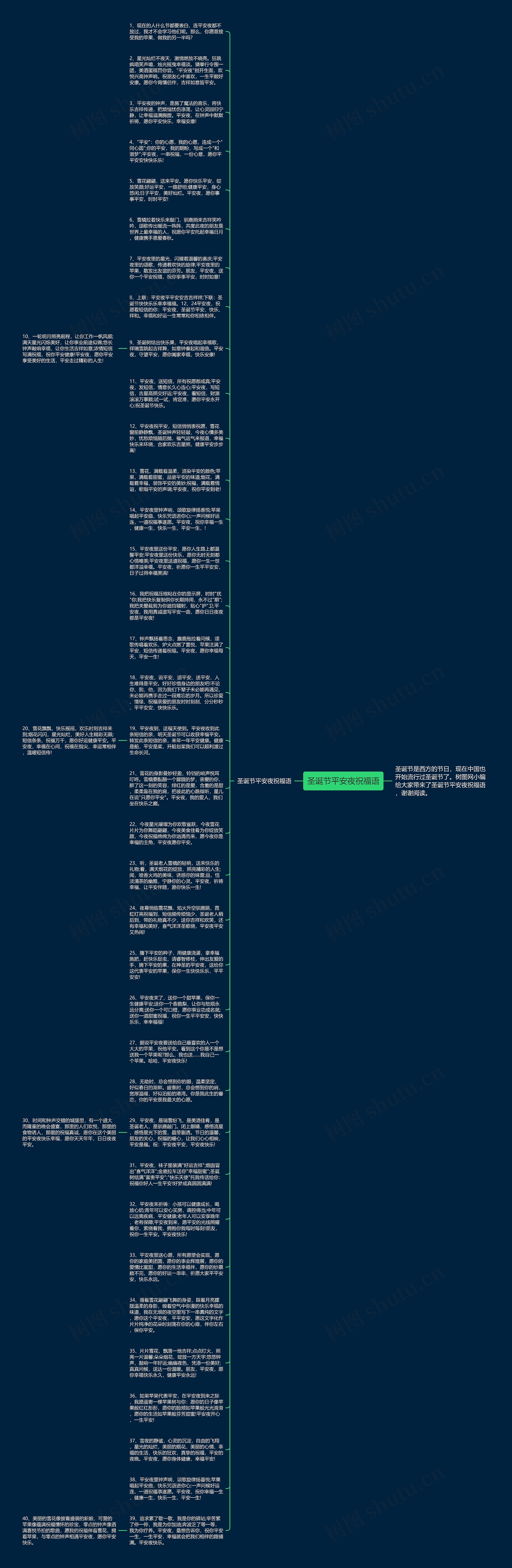 圣诞节平安夜祝福语思维导图