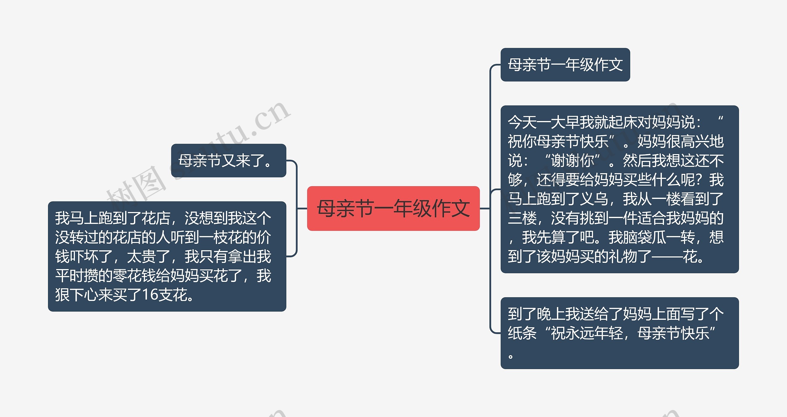 母亲节一年级作文思维导图