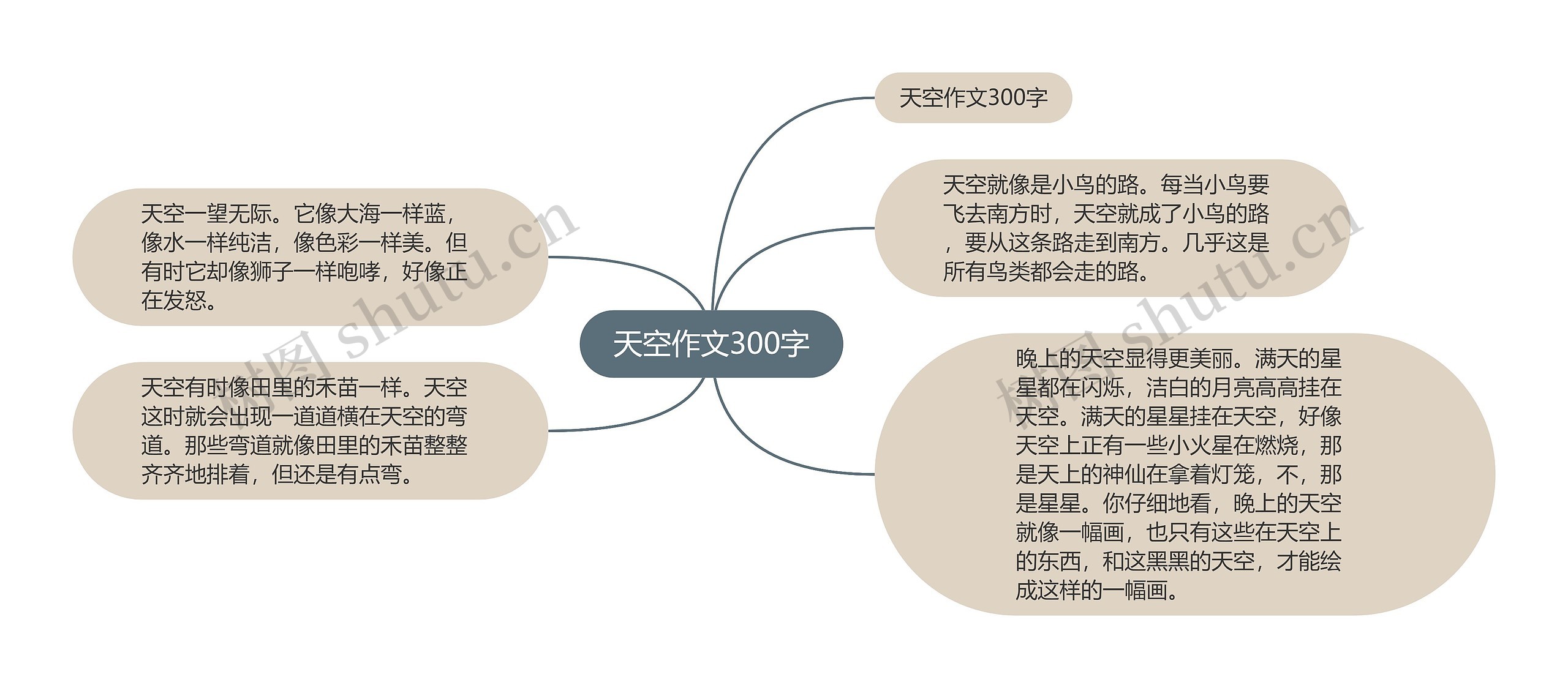 天空作文300字思维导图