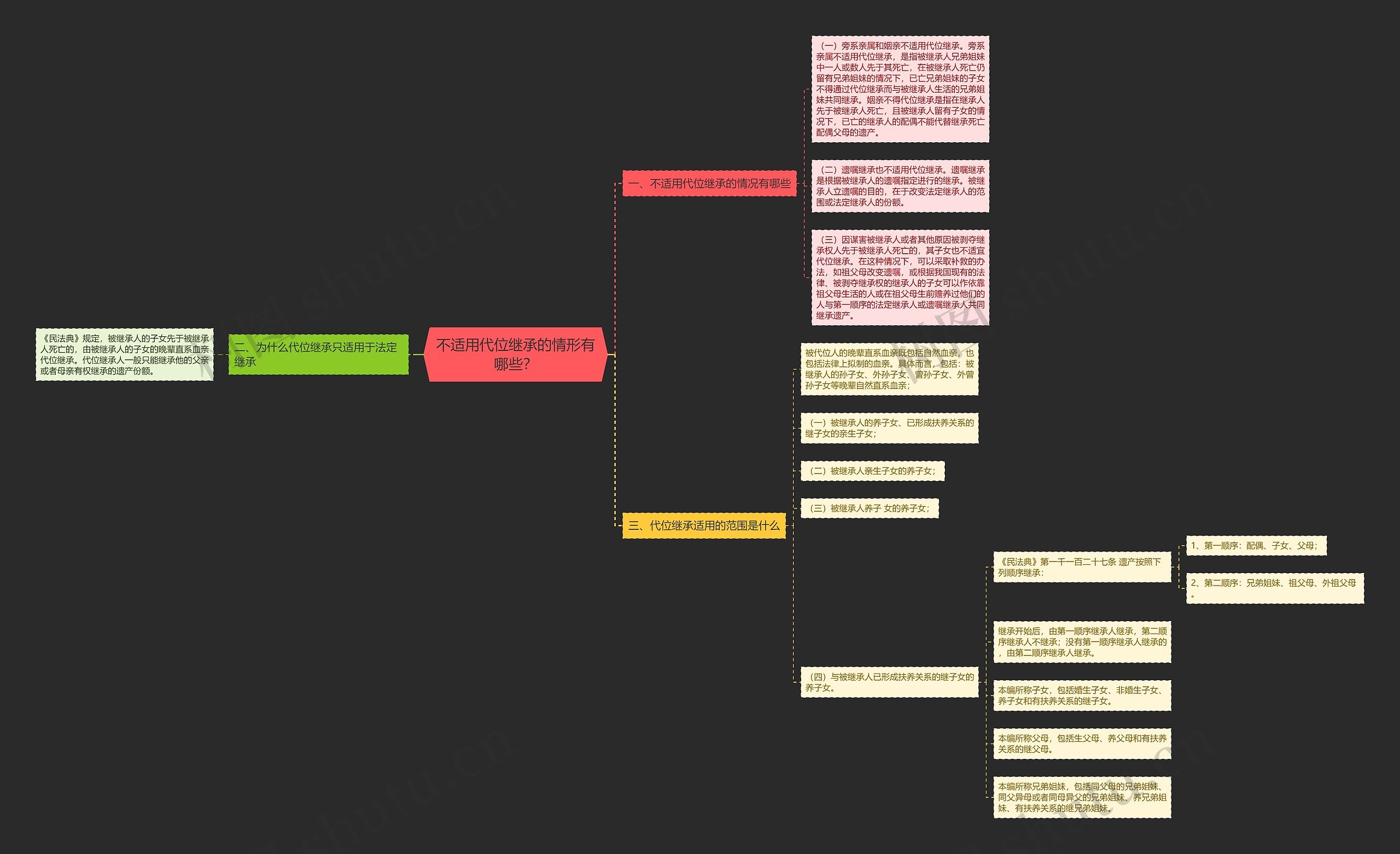 不适用代位继承的情形有哪些？思维导图
