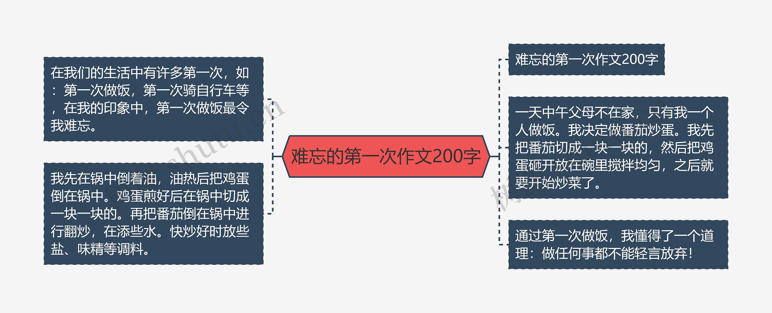 难忘的第一次作文200字思维导图