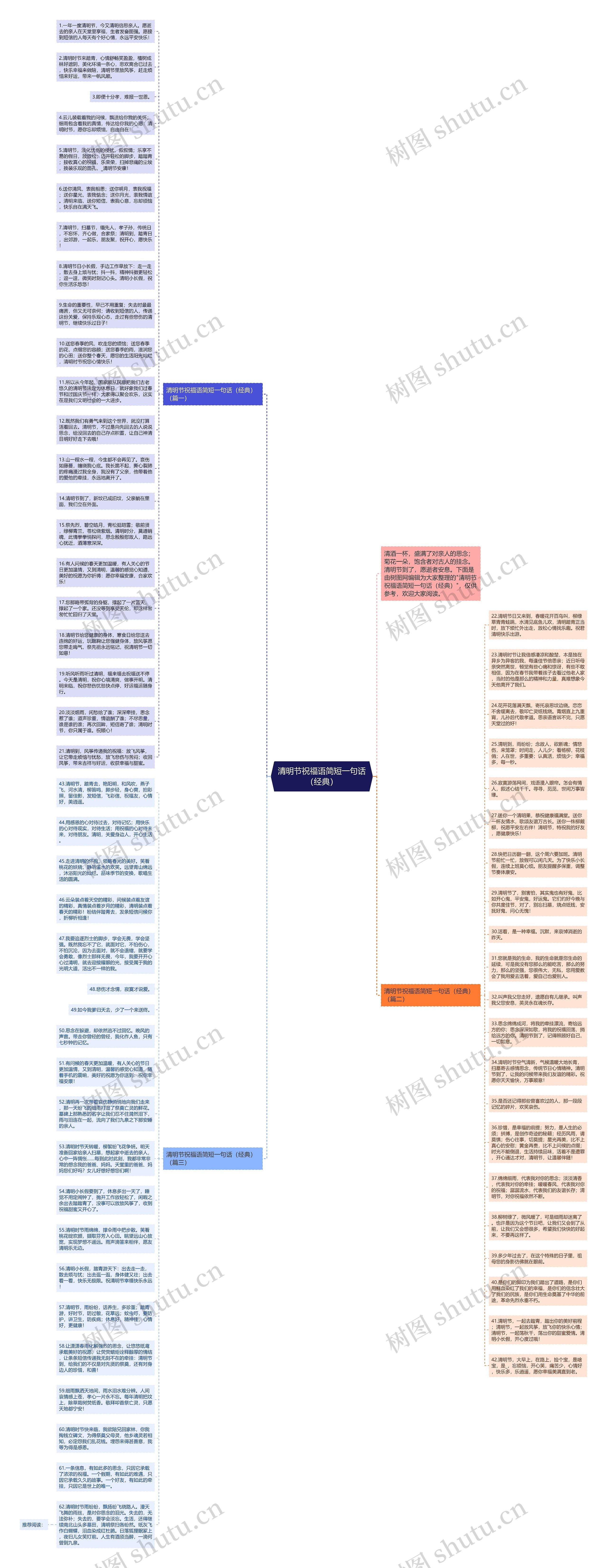 清明节祝福语简短一句话（经典）思维导图