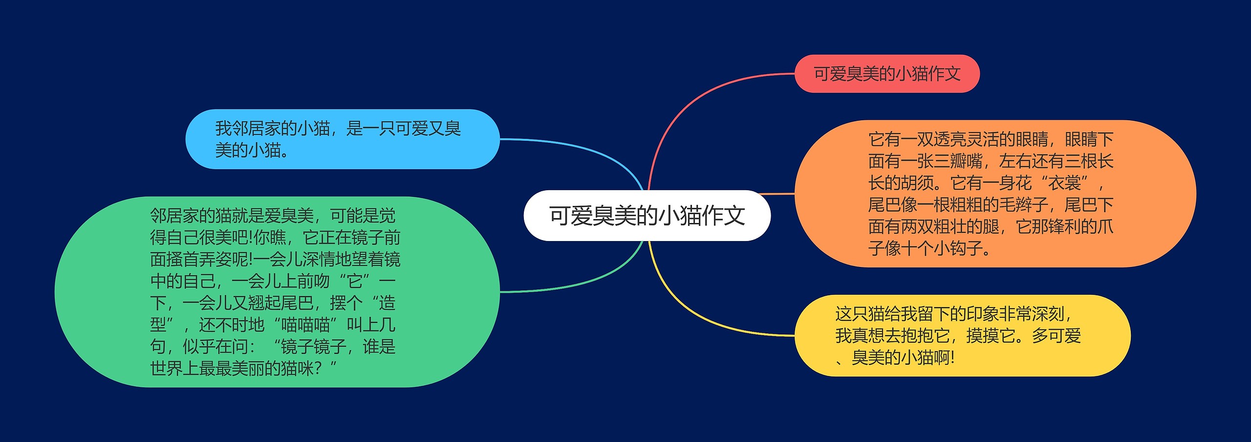 可爱臭美的小猫作文思维导图