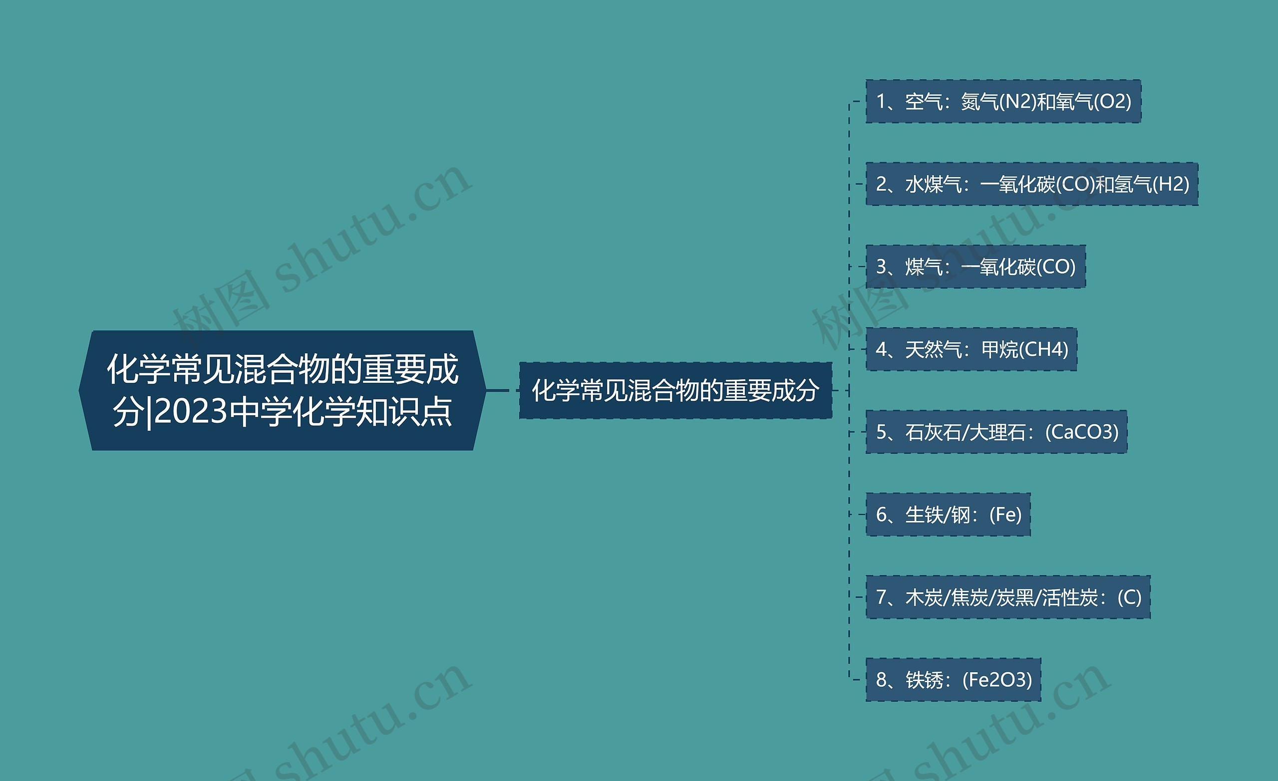 化学常见混合物的重要成分|2023中学化学知识点思维导图