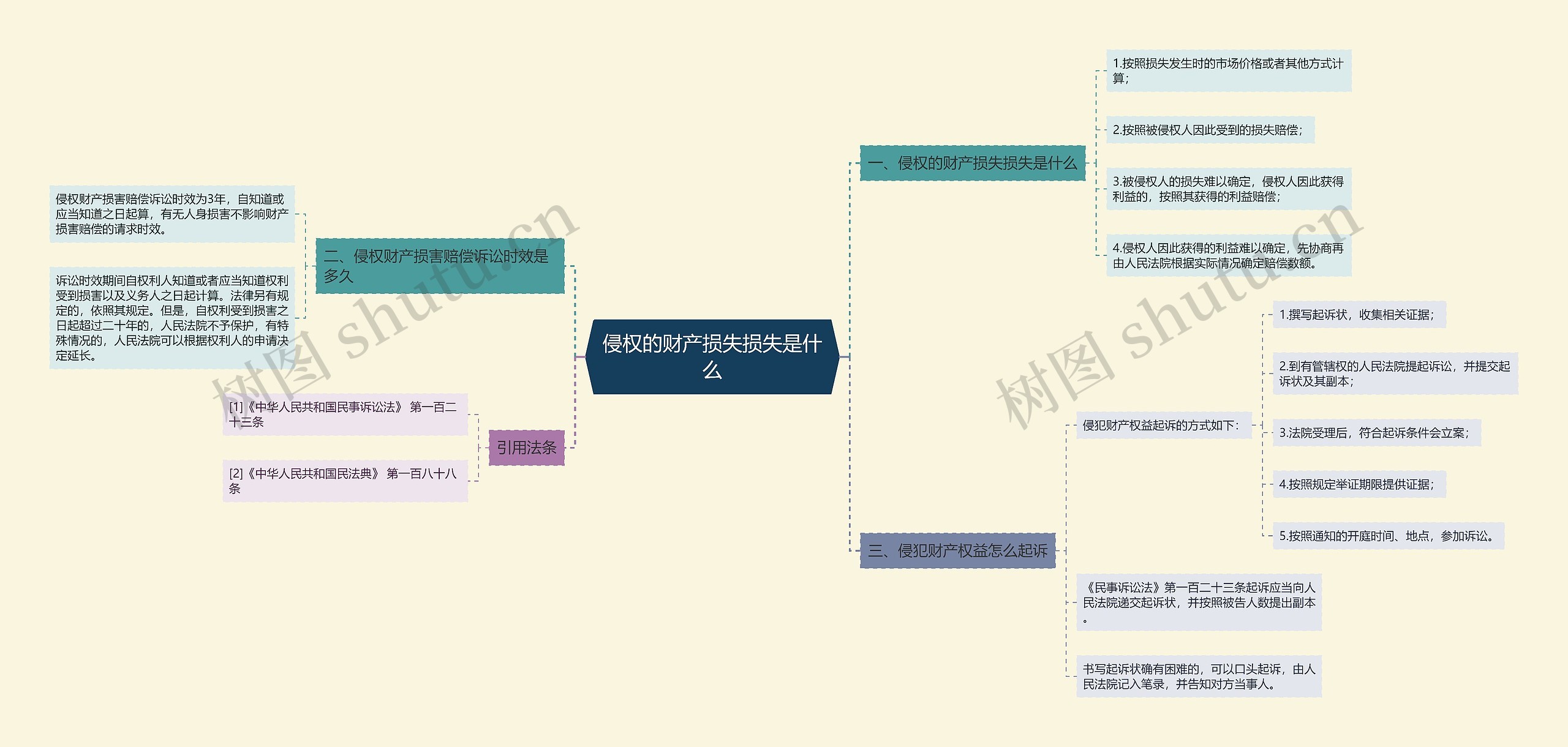 侵权的财产损失损失是什么思维导图