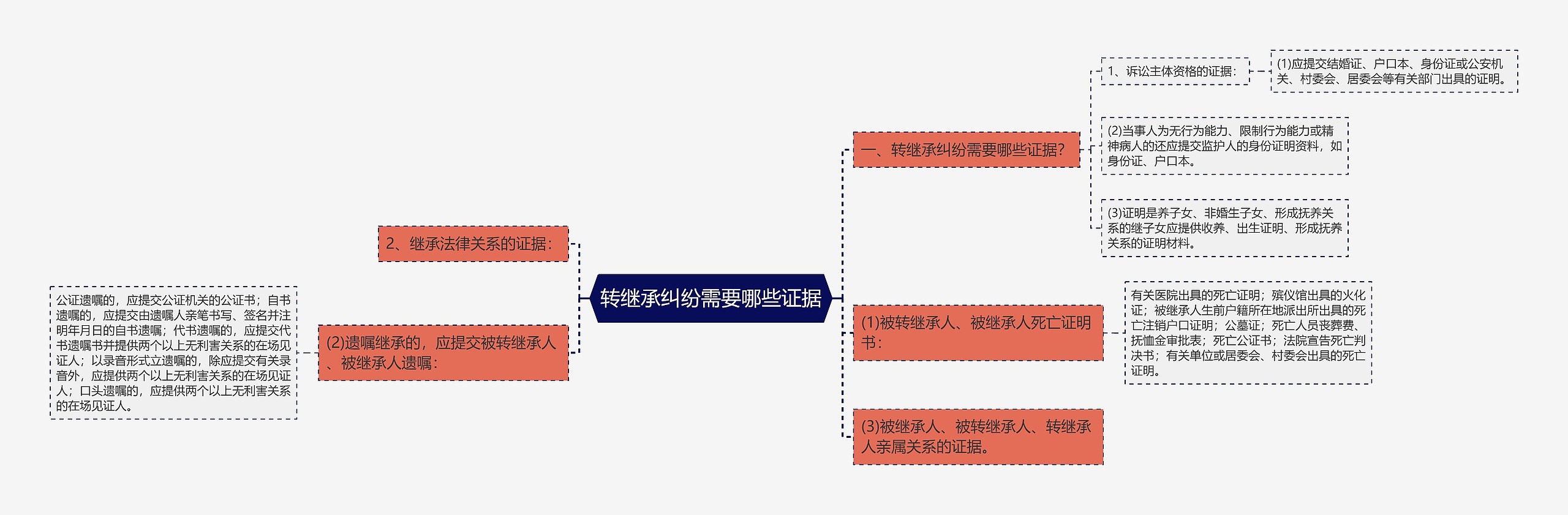 转继承纠纷需要哪些证据