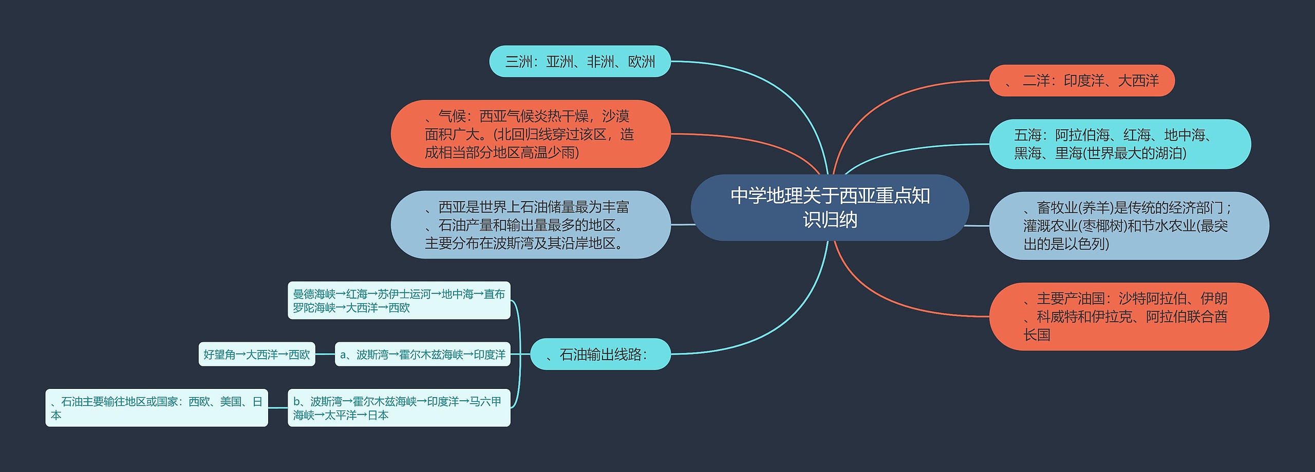 中学地理关于西亚重点知识归纳思维导图