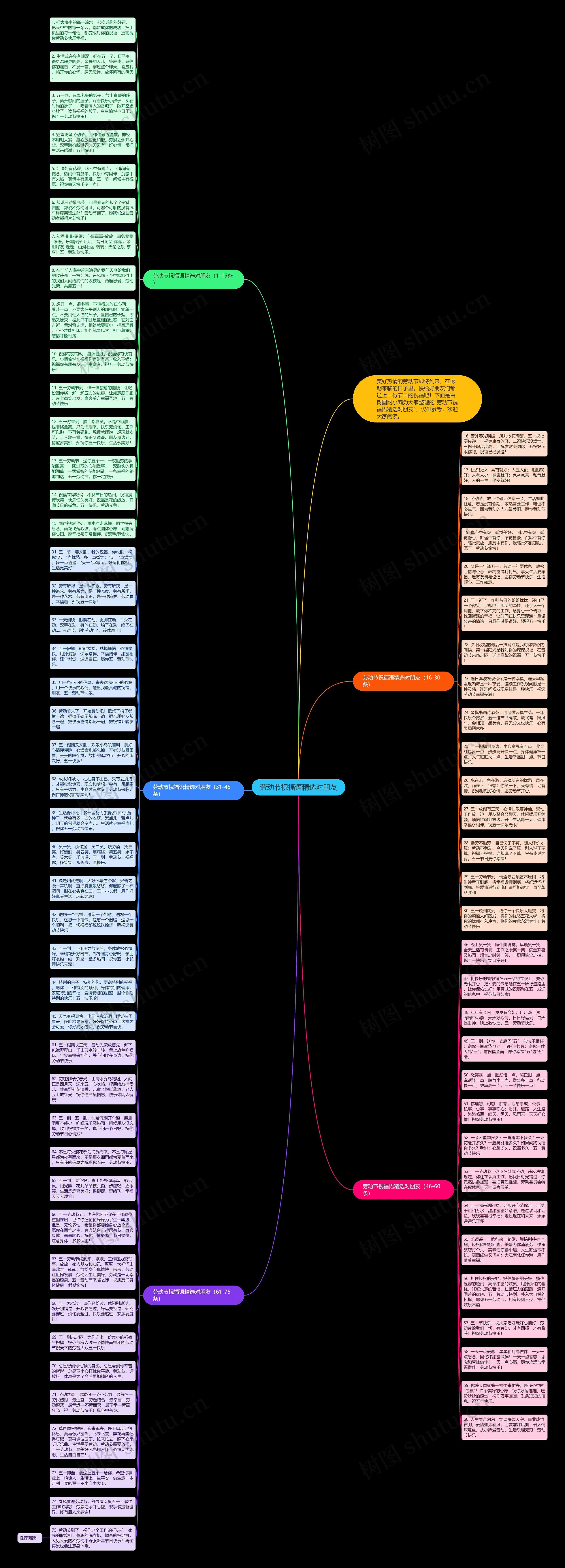 劳动节祝福语精选对朋友思维导图高清图 劳动节祝福语精选对朋友思维导图