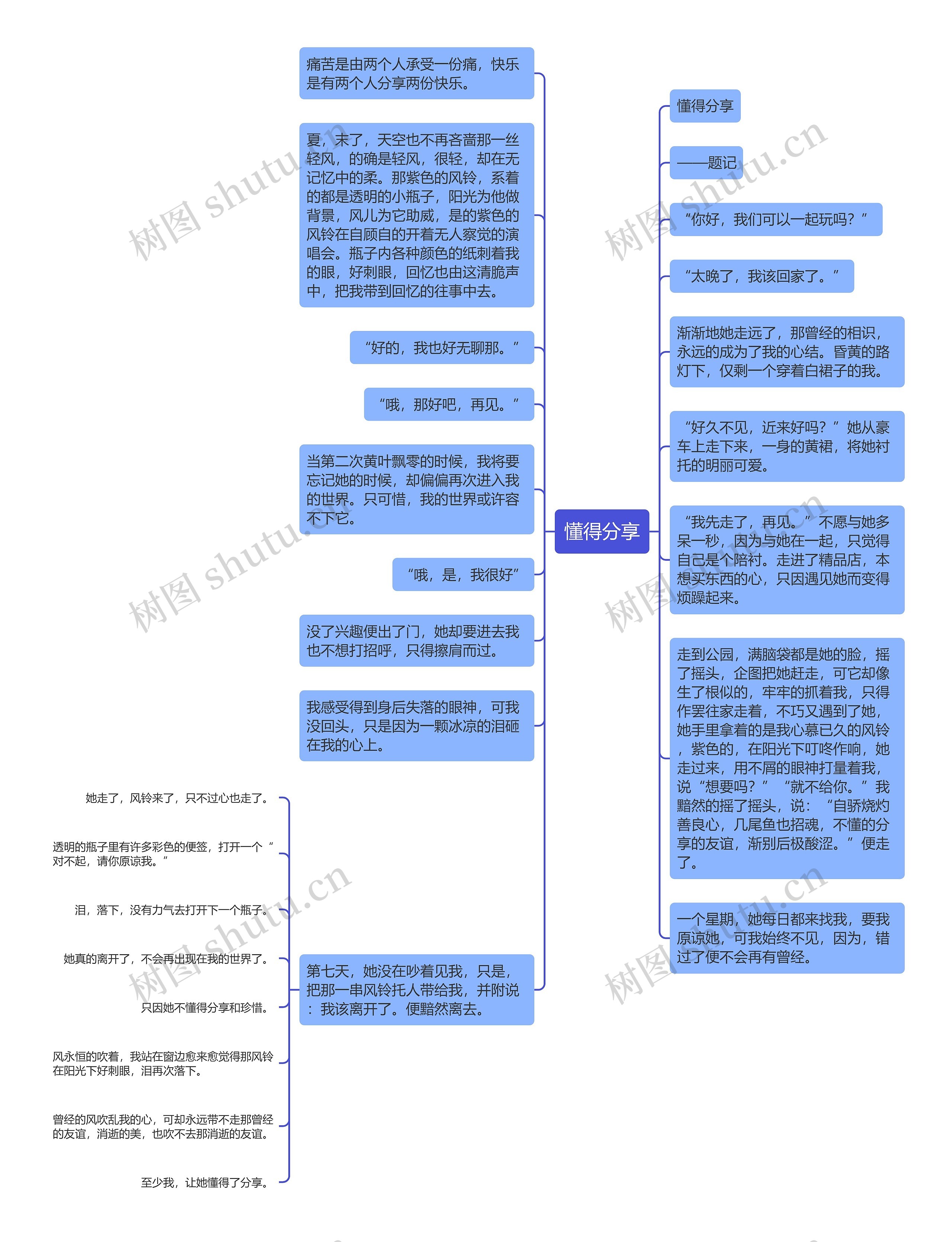 懂得分享思维导图