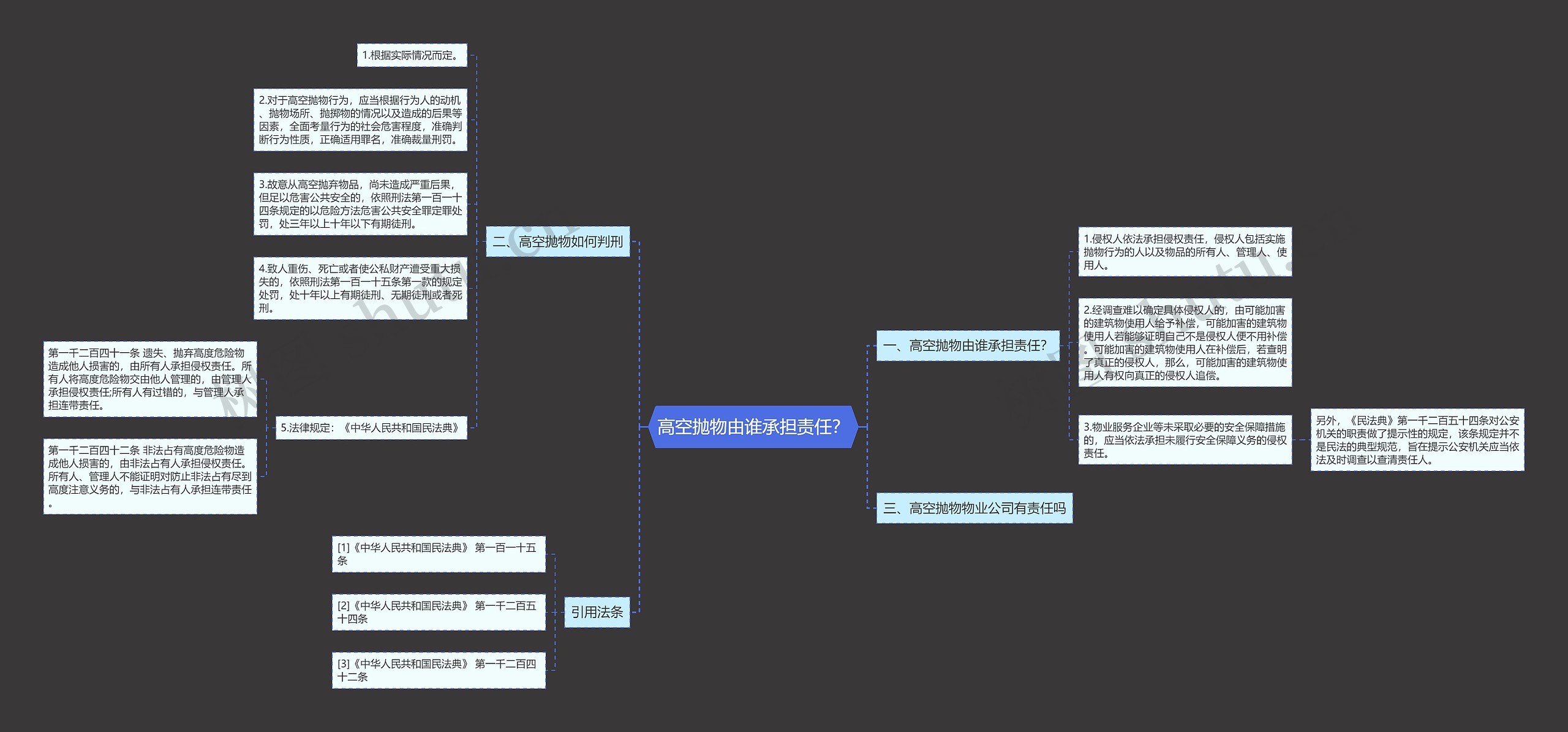 高空抛物由谁承担责任？思维导图