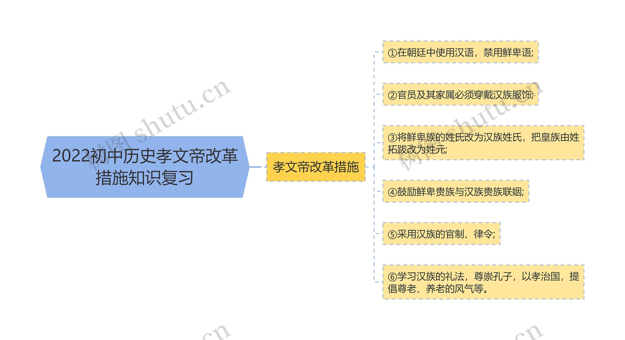 2022初中历史孝文帝改革措施知识复习思维导图