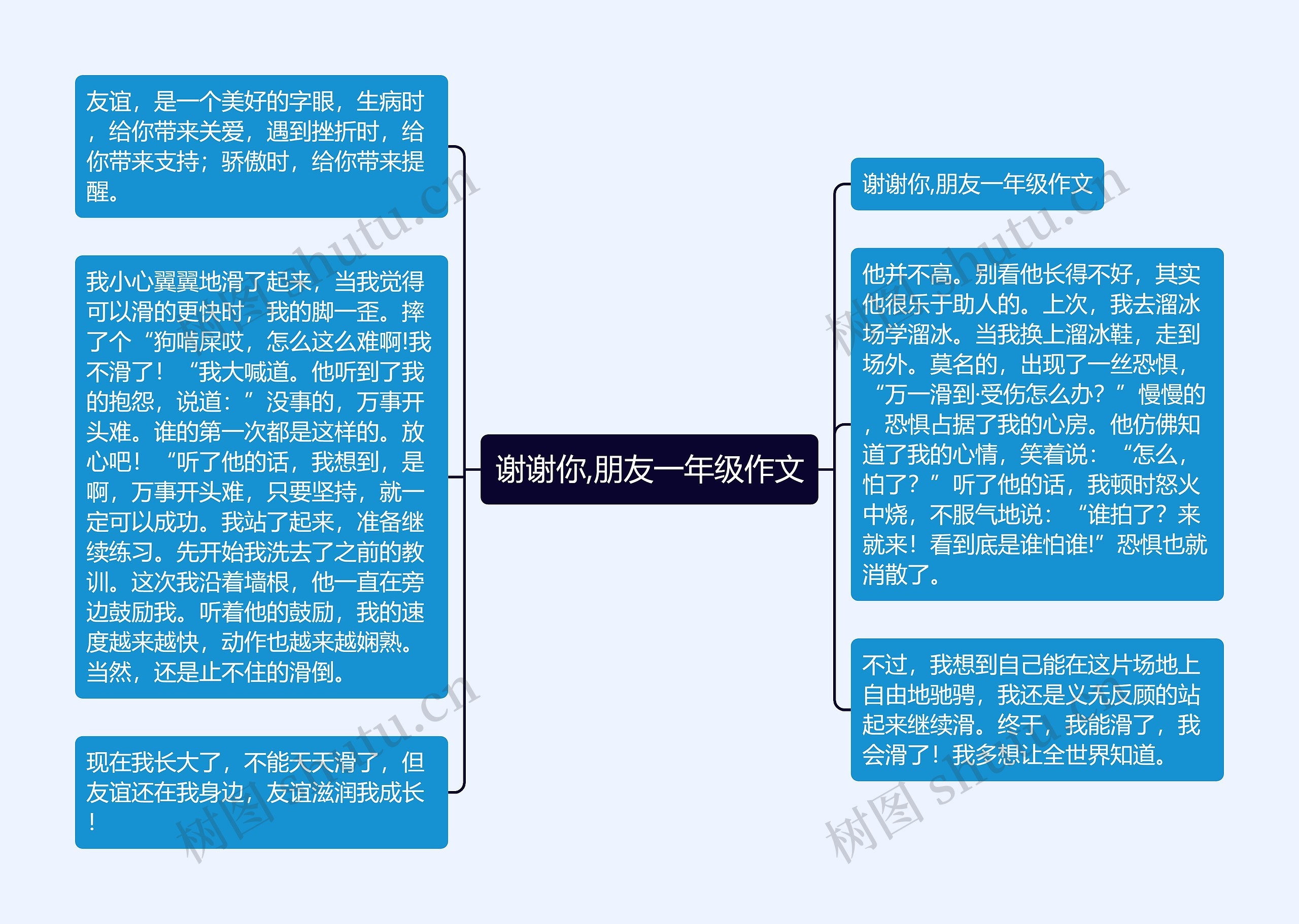 谢谢你,朋友一年级作文思维导图