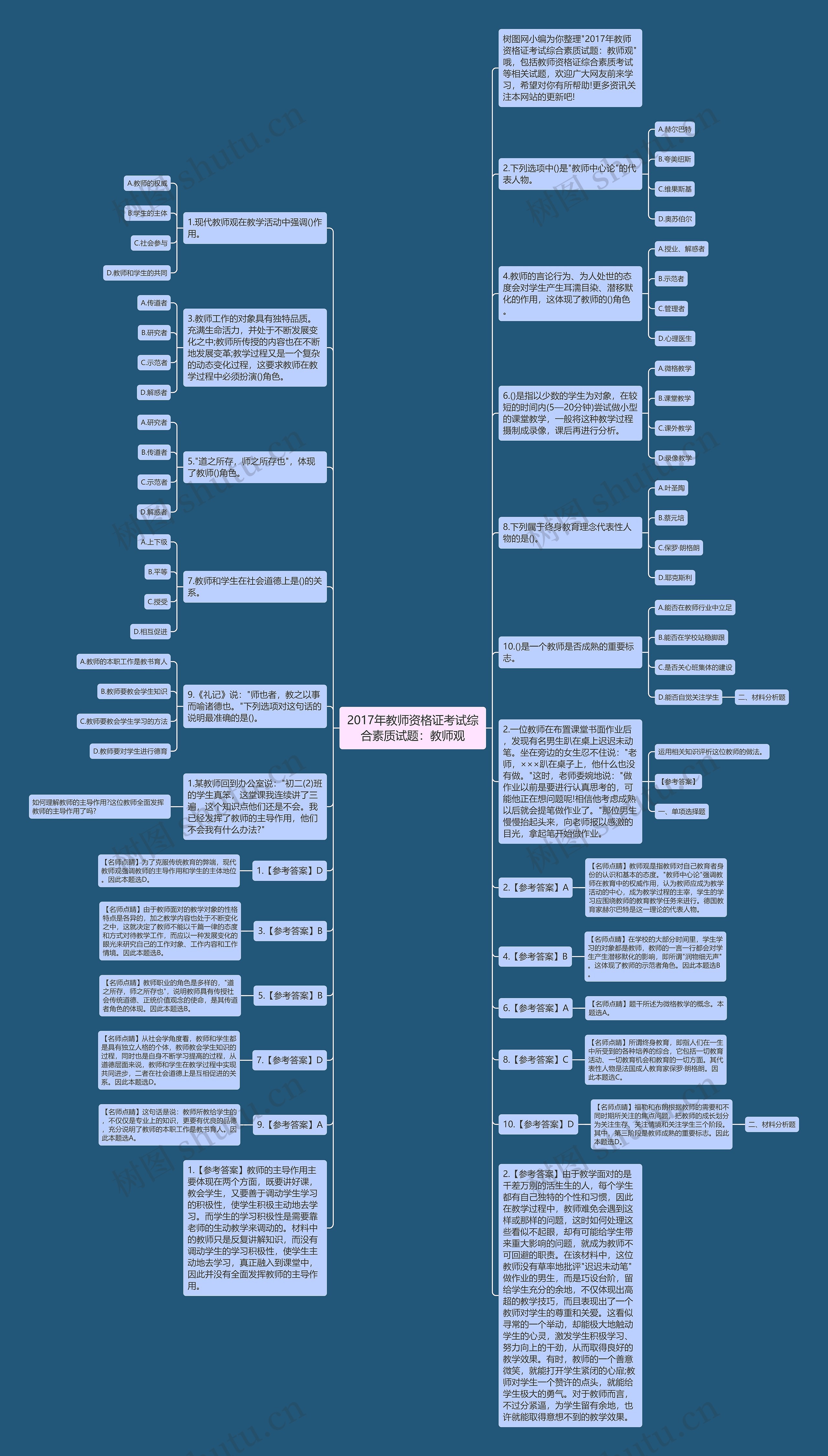 2017年教师资格证考试综合素质试题：教师观思维导图