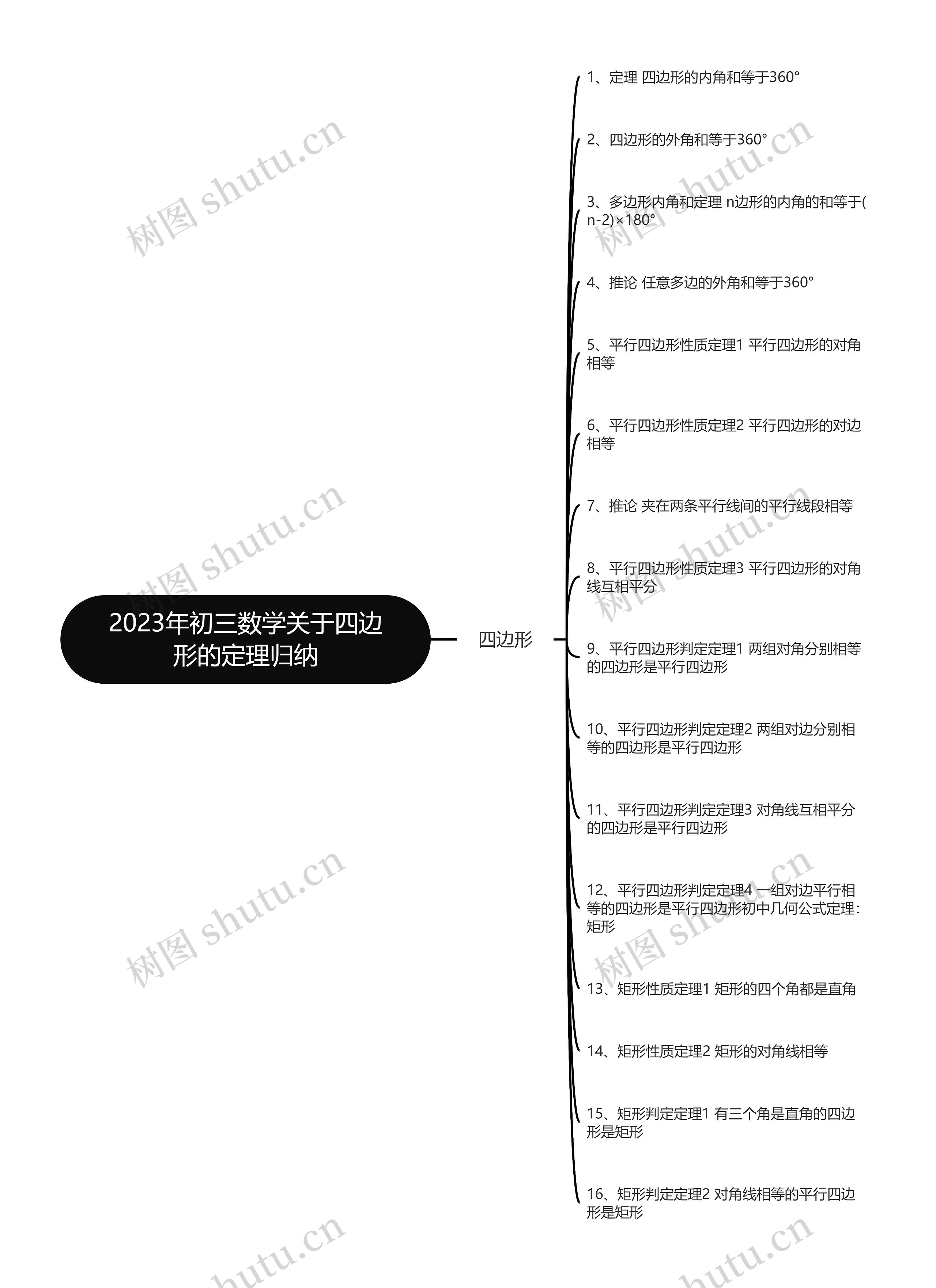 2023年初三数学关于四边形的定理归纳