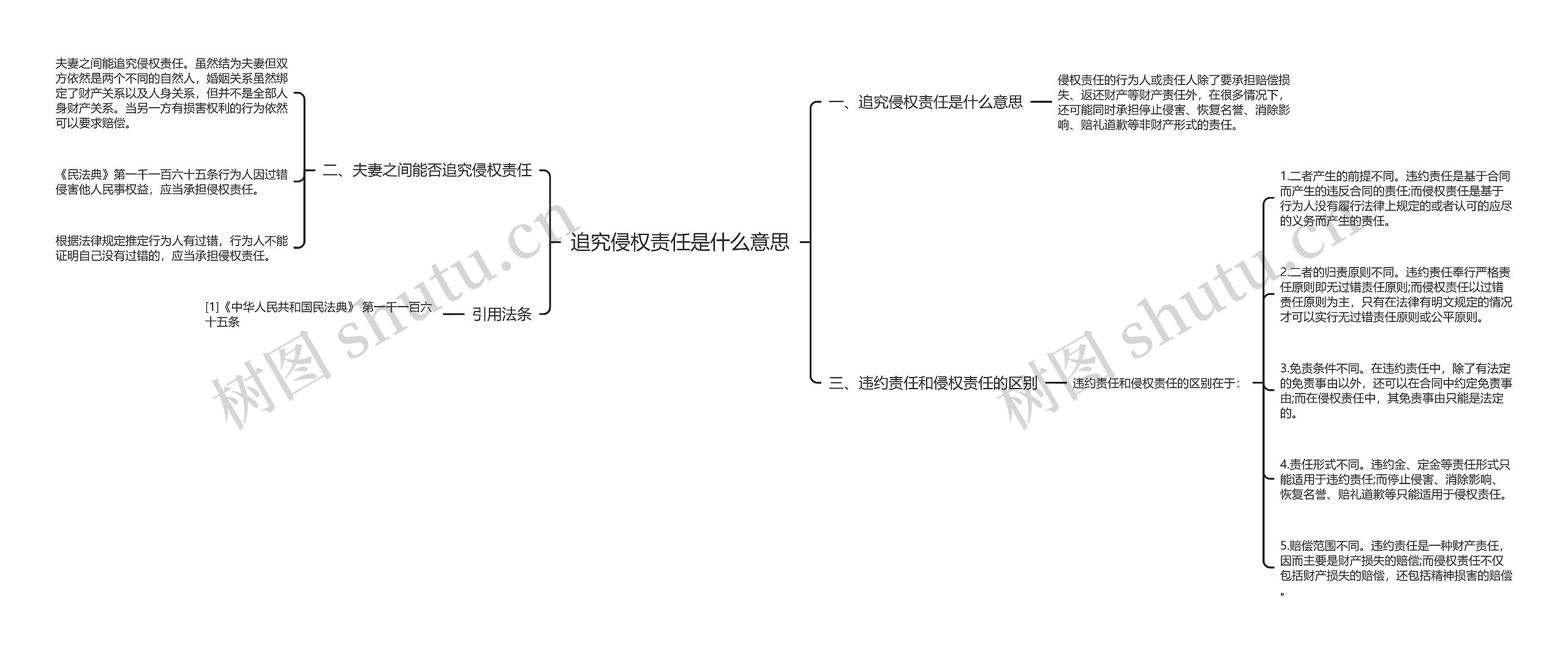 追究侵权责任是什么意思思维导图