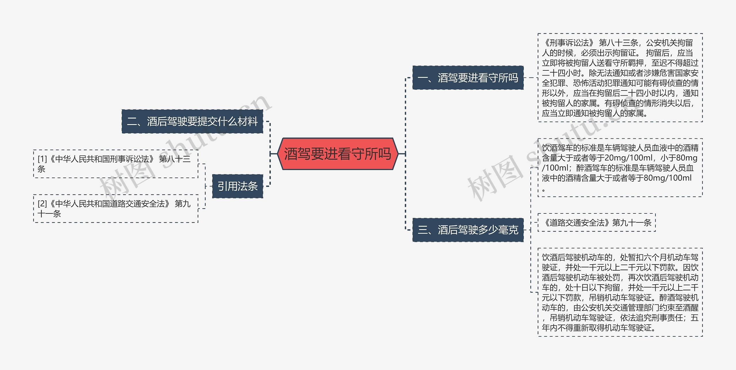 酒驾要进看守所吗思维导图