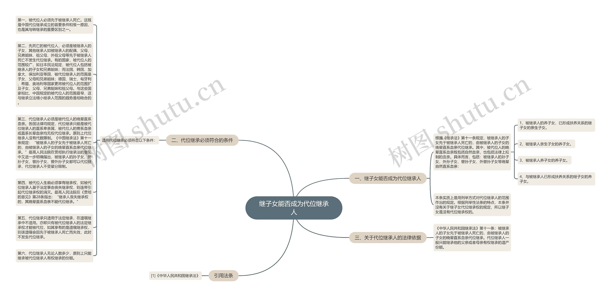 继子女能否成为代位继承人思维导图