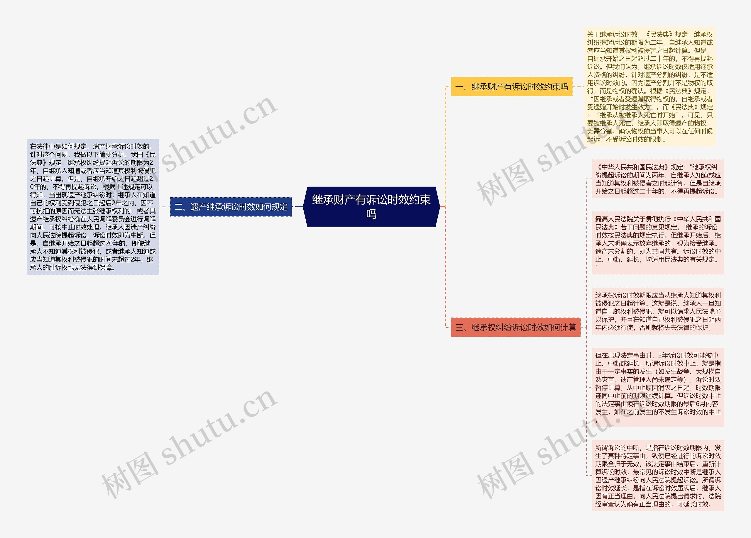 继承财产有诉讼时效约束吗思维导图