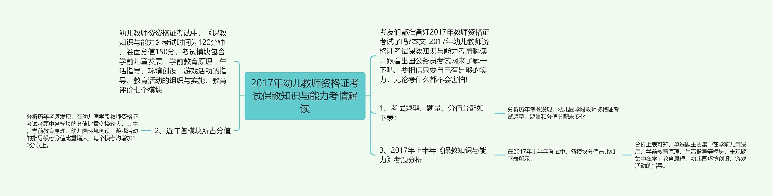 2017年幼儿教师资格证考试保教知识与能力考情解读思维导图