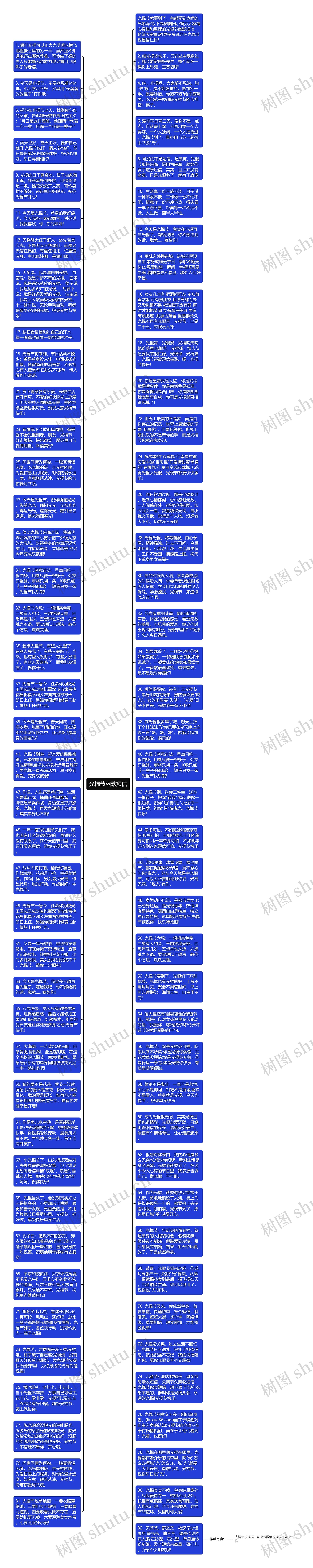 光棍节幽默短信思维导图