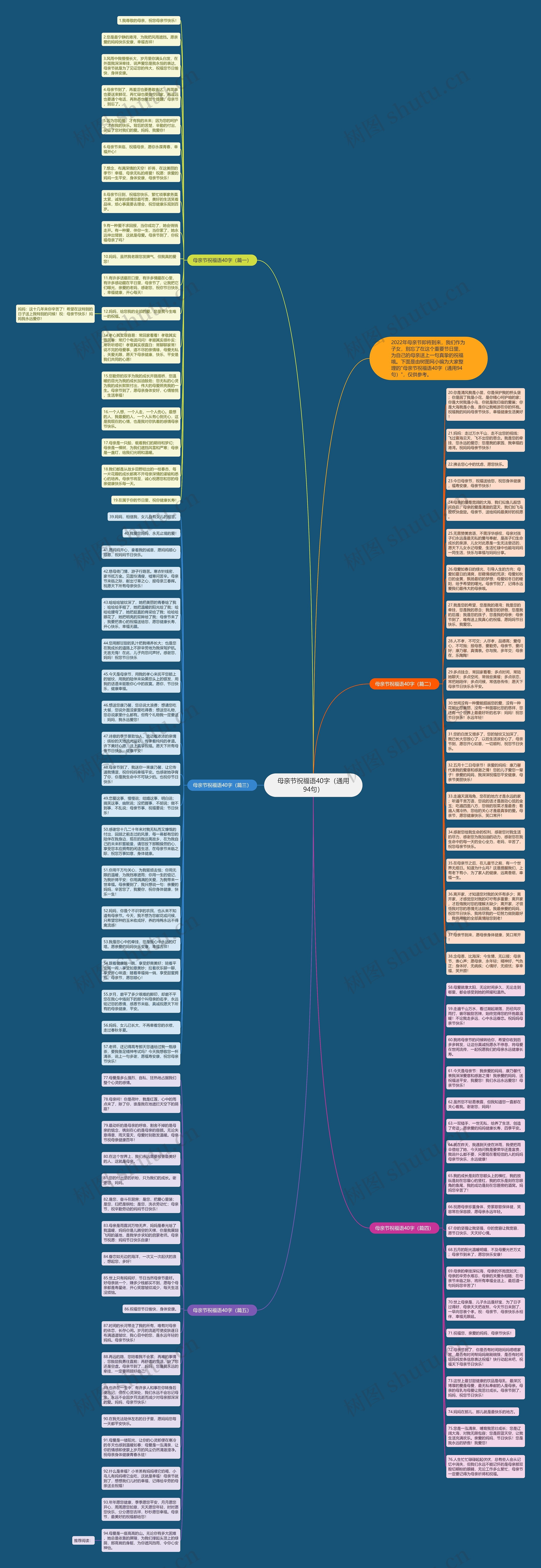 母亲节祝福语40字（通用94句）思维导图