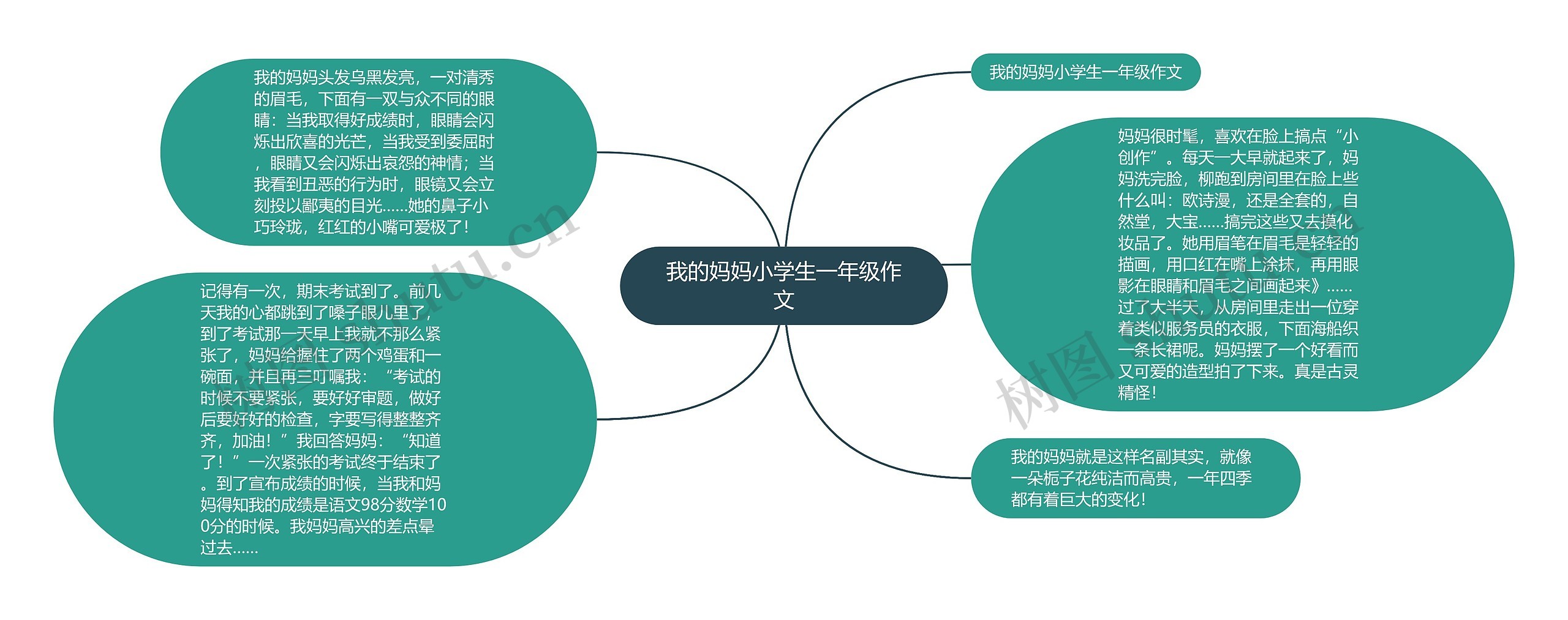 我的妈妈小学生一年级作文思维导图