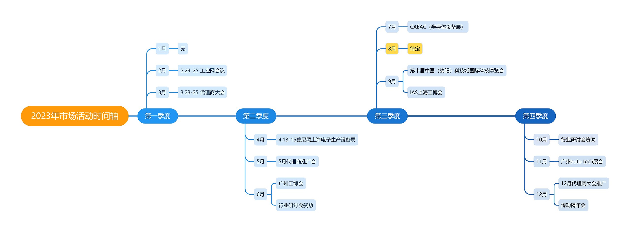 2023年市场活动时间轴思维导图