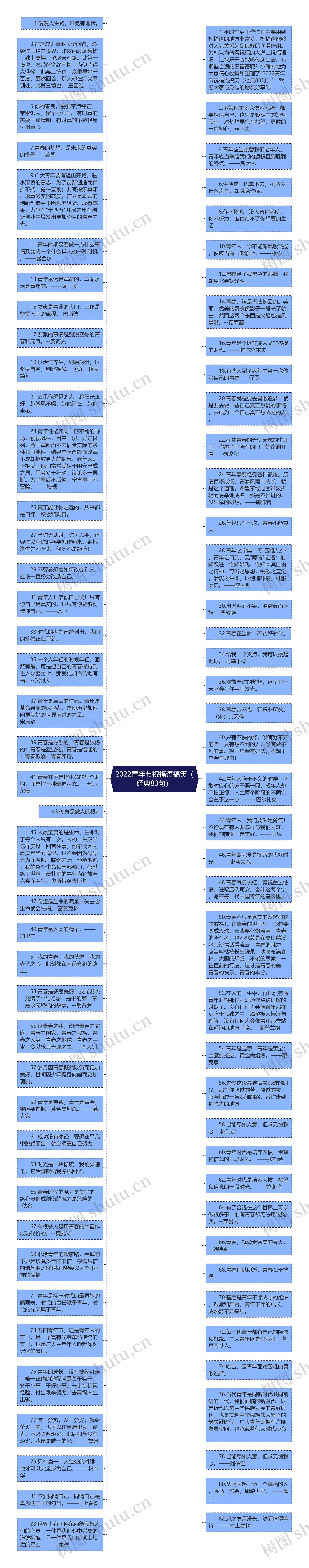 2022青年节祝福语搞笑（经典83句）思维导图