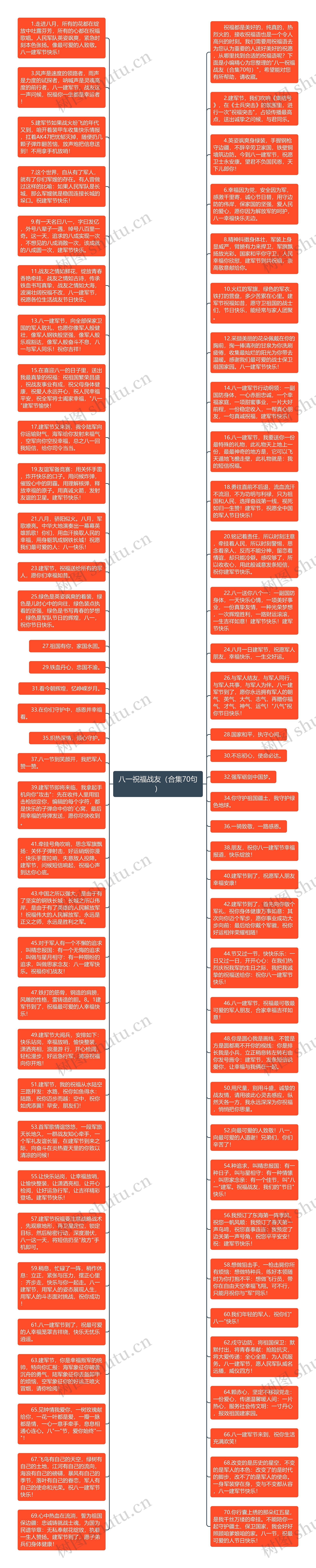 八一祝福战友（合集70句）思维导图