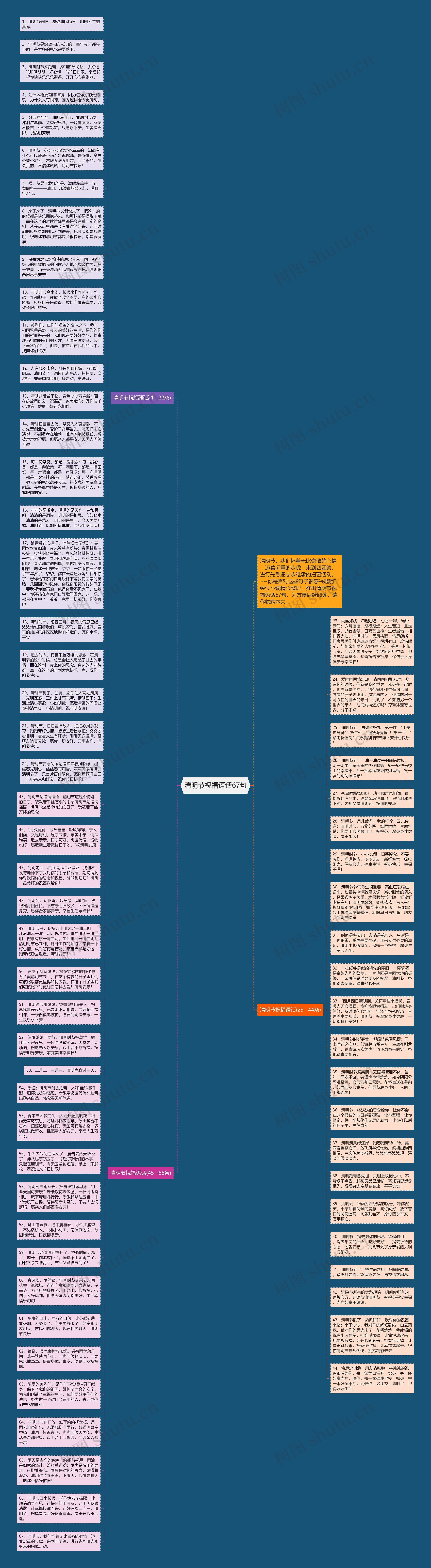 清明节祝福语话67句思维导图
