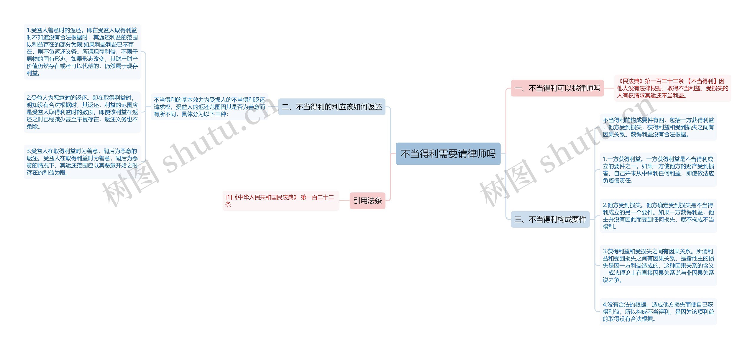 不当得利需要请律师吗思维导图