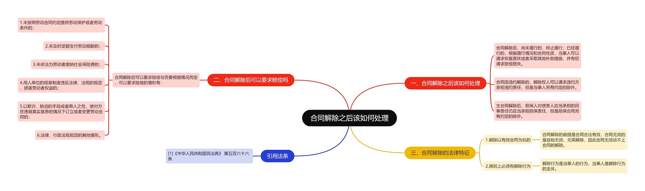 合同解除之后该如何处理思维导图