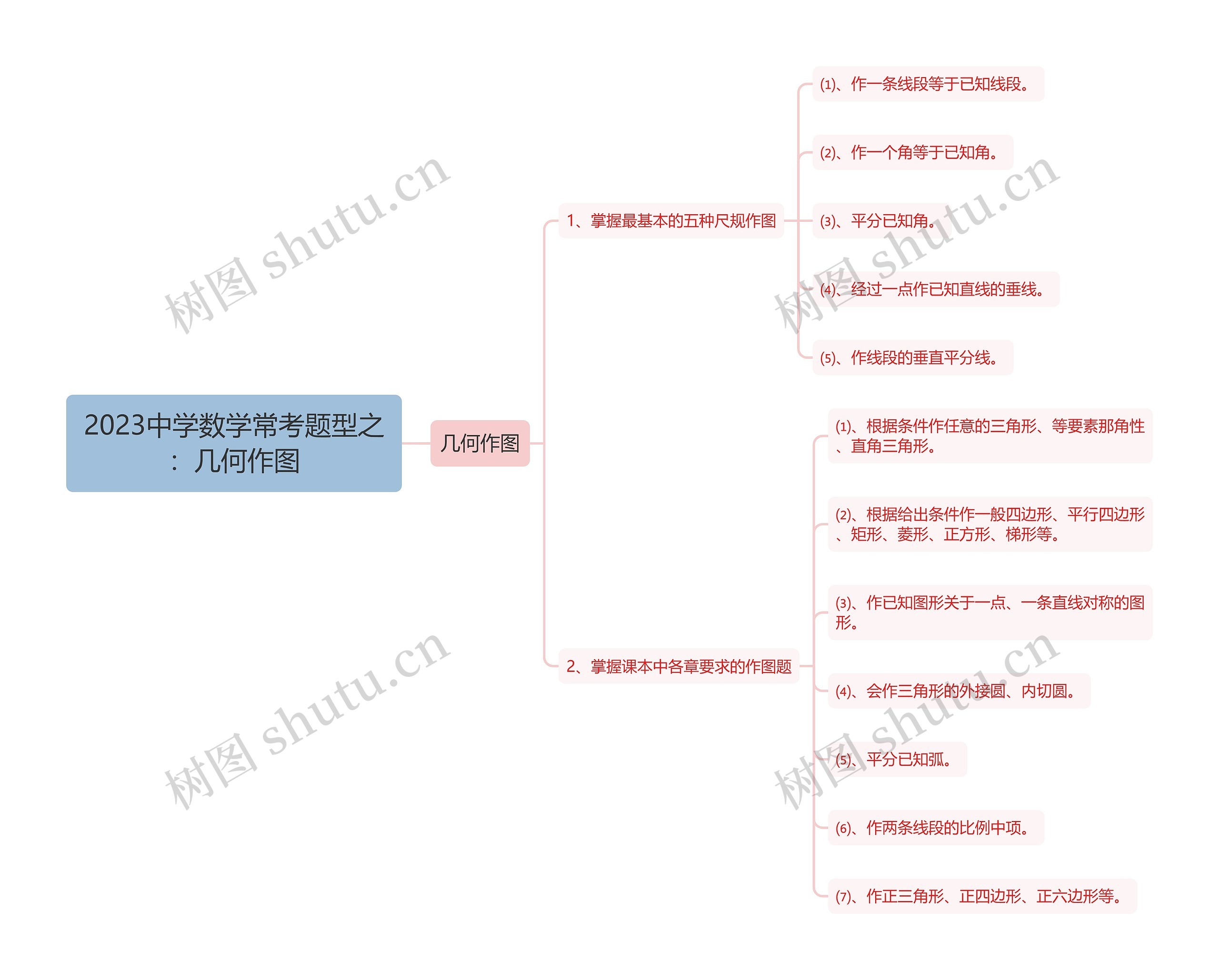 2023中学数学常考题型之：几何作图思维导图