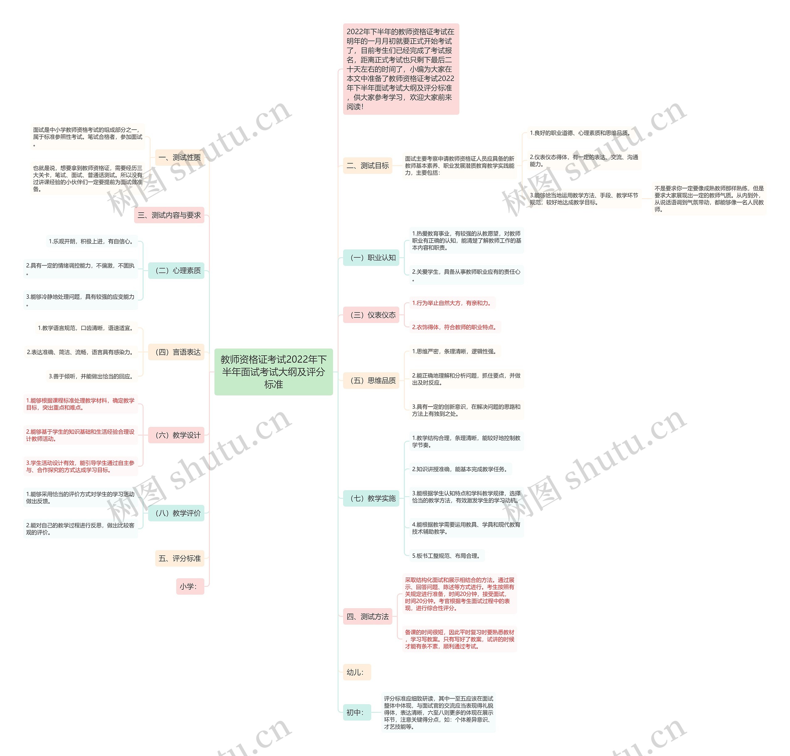 教师资格证考试2022年下半年面试考试大纲及评分标准思维导图